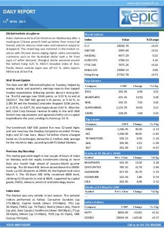 DAILY REPORT
15
th
APRIL 2015
YOUR MINTVISORY Call us at +91-731-6642300
Global markets at a glance
Asian markets were lost for direction on Wednesday after a
reading on Chinese growth held up better than many had
feared, only for data on retail sales and industrial output to
disappoint. The mixed bag was mirrored in the market re-
action with Chinese shares edging higher while commodity
currencies such as the Australian dollar took a hit from
signs of softer demand. Shanghai stocks wavered around
flat before rising 0.25 %. MSCI's broadest index of Asia-
Pacific shares outside Japan was off 0.2 %, while Japan's
Nikkei was all but flat.
Wall Street Update
The Dow and S&P 500 ended higher on Tuesday, helped by
energy stocks and quarterly earnings reports that topped
modest expectations following worries about a strong dol-
lar. The DJI average rose 59.66 points, or 0.33 %, to end at
18,036.7. The S&P 500 gained 3.41 points, or 0.16 %, to
2,095.84 and the Nasdaq Composite dropped 10.96 points,
or 0.22 %, to 4,977.29, with Apple down 0.43 %. After the
bell, Intel Corp forecast revenue broadly in line with Wall
Street's low expectations and signaled a hefty cut in capital
expenditures this year, sending its shares up 2.6 %.
The benchmark S&P 500 posted five new 52-week highs
and one new low; the Nasdaq Composite recorded 74 new
highs and 32 new lows. About 5.8 billion shares changed
hands on US exchanges, below the 6.1 billion daily average
for the month to date, according to BATS Global Markets.
Previous day Roundup
The market gained strength in last couple of hours of trade
on Monday with the equity benchmarks closing at more
than one month high ahead of January-March quarter
earnings. The 30-share BSE Sensex closed above the 29000-
mark, up 165.06 points at 29044.44, the highest level since
March 5. The 50-share NSE Nifty reclaimed 8800 level,
climbing 53.65 points to end at 8834, supported by capital
goods, FMCG, telecom, select oil and technology stocks.
Index stats
The Market was very volatile in last session. The sartorial
indices performed as follow; Consumer Durables [up
173.88pts], Capital Goods [down 253.38pts], PSU [up
36.93pts], FMCG [up 79.75pts], Realty [down pts], Power
[up pts], Auto [up pts], Healthcare [down 364.38pts], IT [up
28.62pts], Metals [up 13.09pts], TECK [up 42.15pts], Oil&
Gas [up 59.51pts].
World Indices
Index Value % Change
D J l 18036.70 +0.33
S&P 500 2095.84 +0.16
NASDAQ 4977.29 -0.22
EURO STO 3784.53 -1.16
FTSE 100 7075.26 +0.16
Nikkei 225 19909.14 0.00
Hong Kong 27762.78 +0.73
Top Gainers
Company CMP Change % Chg
IDEA 202.95 6.90 3.52
BHARTIARTL 425.45 13.50 3.28
BHEL 242.25 7.65 3.26
SUNPHARMA 1,154.70 34.95 3.12
CAIRN 228.05 5.00 2.24
Top Losers
Company CMP Change % Chg
M&M 1,246.45 40.30 -3.13
ACC 1,590.00 46.05 -2.81
TATAMOTORS 556.15 6.50 -1.16
GAIL 395.00 4.15 -1.04
SSLT 201.00 1.35 -0.67
Stocks at 52 Week’s HIGH
Symbol Prev. Close Change %Chg
BHARTIARTL 425.45 13.50 3.28
CENTURYTEX 785.55 21.70 2.84
GLENMARK 917.05 45.70 5.24
HEXAWARE 332.50 1.80 0.54
IDEA 202.95 6.90 3.52
Indian Indices
Company CMP Change % Chg
NIFTY 8834.00 +53.65 +0.61
SENSEX 29044.44 +165.06 +0.57
Stocks at 52 Week’s LOW
Symbol Prev. Close Change %Chg
- -
 
