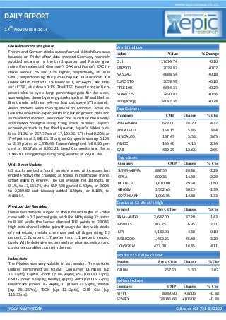 DAILY REPORT
17th
NOVEMBER 2014
YOUR MINTVISORY Call us at +91-731-6642300
Global markets at a glance
French and German stocks outperformed skittish European
bourses on Friday after data showed Germany narrowly
avoided recession in the third quarter and France grew
more than expected. Germany's DAX and France's CAC in-
dexes were 0.2% and 0.3% higher, respectively, at 0834
GMT, outperforming the pan-European FTSEurofirst 300
index, which traded 0.1% lower at 1,345.64pts, and Brit-
ain's FTSE , also down 0.1%. The FTSE, the only major Euro-
pean index to eye a large percentage gain for the week,
was weighed down by energy stocks such as BP and Shell as
Brent crude held near a 4-year low just above $77 a barrel.
Asian markets were trading lower on Monday. Japan re-
leased worse-than-expected third quarter growth data and
as mainland markets welcomed the launch of the keenly-
anticipated Shanghai-Hong Kong stock connect. Japan's
economy shrank in the third quarter, Japan's Nikkei tum-
bled 2.10% or 267.77pts at 17,123.06. STI shed 0.22% or
7.44 points at 3,308.23. Shanghai Composite was up 0.10%
or 2.39 points at 2,476.43. Taiwan Weighted fell 0.90 per-
cent or 80.67pts at 8,902.21. Seoul Composite was flat at
1,946.91. Hong Kong's Hang Seng was flat at 24,101.43.
Wall Street Update
US stocks posted a fourth straight week of increases but
ended Friday little changed as losses in healthcare shares
offset gains in energy. The DJI average fell 18.05pts, or
0.1%, to 17,634.74, the S&P 500 gained 0.49pts, or 0.02%
to 2,039.82 and Nasdaq added 8.40pts, or 0.18%, to
4,688.54.
Previous day Roundup
Indian benchmarks surged to fresh record highs at Friday
close with a 0.3 percent gain, with the Nifty rising 32 points
to 8,389 while the Sensex climbed 102 points to 28,046.
High-beta shares led the gains through the day, with stocks
of real estate, metals, chemicals and oil & gas rising 2.2
percent, 2.2 percent, 1.7 percent and 1.1 percent, respec-
tively. While defensive sectors such as pharmaceuticals and
consumer durables closing in the red.
Index stats
The Market was very volatile in last session. The sartorial
indices performed as follow; Consumer Durables [up
15.33pts], Capital Goods [up 86.98pts], PSU [up 130.33pts],
FMCG [down 8.93pts], Realty [up pts], Auto [up 115.72pts],
Healthcare [down 182.96pts], IT [down 23.53pts], Metals
[up 281.26Pts], TECK [up 12.12pts], Oil& Gas [up
113.33pts].
World Indices
Index Value % Change
D J l 17634.74 -0.10
S&P 500 2039.82 +0.02
NASDAQ 4688.54 +0.18
EURO STO 3059.99 +0.10
FTSE 100 6654.37 +0.29
Nikkei 225 17490.83 +0.56
Hong Kong 24087.39 +0.28
Top Gainers
Company CMP Change % Chg
ASIANPAINT 673.00 28.20 4.37
JINDALSTEL 158.15 5.85 3.84
HINDALCO 157.45 5.55 3.65
NMDC 155.40 4.15 2.74
GAIL 489.25 12.65 2.65
Top Losers
Company CMP Change % Chg
SUNPHARMA 887.50 20.80 -2.29
CIPLA 609.35 14.30 -2.29
HCLTECH 1,610.00 29.50 -1.80
GRASIM 3,562.65 50.25 -1.39
KOTAKBANK 1,096.95 14.80 -1.33
Stocks at 52 Week’s High
Symbol Prev. Close Change %Chg
BAJAJ-AUTO 2,647.00 37.20 1.43
HAVELLS 307.75 6.95 2.31
INFY 4,182.90 4.30 0.10
JUBLFOOD 1,462.25 45.40 3.20
LICHSGFIN 427.00 16.85 4.11
Indian Indices
Company CMP Change % Chg
NIFTY 8389.90 +32.05 +0.38
SENSEX 28046.66 +106.02 +0.38
Stocks at 52 Week’s Low
Symbol Prev. Close Change %Chg
CAIRN 267.60 5.30 2.02
 
