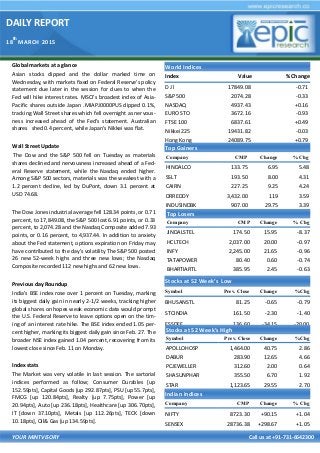 DAILY REPORT
18
th
MARCH 2015
YOUR MINTVISORY Call us at +91-731-6642300
Global markets at a glance
Asian stocks dipped and the dollar marked time on
Wednesday, with markets fixed on Federal Reserve's policy
statement due later in the session for clues to when the
Fed will hike interest rates. MSCI's broadest index of Asia-
Pacific shares outside Japan .MIAPJ0000PUS dipped 0.1%,
tracking Wall Street shares which fell overnight as nervous-
ness increased ahead of the Fed's statement. Australian
shares shed 0.4 percent, while Japan's Nikkei was flat.
Wall Street Update
The Dow and the S&P 500 fell on Tuesday as materials
shares declined and nervousness increased ahead of a Fed-
eral Reserve statement, while the Nasdaq ended higher.
Among S&P 500 sectors, materials was the weakest with a
1.2 percent decline, led by DuPont, down 3.1 percent at
USD 74.68.
The Dow Jones industrial average fell 128.34 points, or 0.71
percent, to 17,849.08, the S&P 500 lost 6.91 points, or 0.33
percent, to 2,074.28 and the Nasdaq Composite added 7.93
points, or 0.16 percent, to 4,937.44. In addition to anxiety
about the Fed statement, options expiration on Friday may
have contributed to the day's volatility The S&P 500 posted
26 new 52-week highs and three new lows; the Nasdaq
Composite recorded 112 new highs and 62 new lows.
Previous day Roundup
India's BSE index rose over 1 percent on Tuesday, marking
its biggest daily gain in nearly 2-1/2 weeks, tracking higher
global shares on hopes weak economic data would prompt
the U.S. Federal Reserve to leave options open on the tim-
ing of an interest rate hike. The BSE index ended 1.05 per-
cent higher, marking its biggest daily gain since Feb. 27. The
broader NSE index gained 1.04 percent, recovering from its
lowest close since Feb. 11 on Monday.
Index stats
The Market was very volatile in last session. The sartorial
indices performed as follow; Consumer Durables [up
152.59pts], Capital Goods [up 292.87pts], PSU [up 55.7pts],
FMCG [up 120.84pts], Realty [up 7.75pts], Power [up
20.94pts], Auto [up 236.18pts], Healthcare [up 306.70pts],
IT [down 37.10pts], Metals [up 112.26pts], TECK [down
10.18pts], Oil& Gas [up 134.59pts].
World Indices
Index Value % Change
D J l 17849.08 -0.71
S&P 500 2074.28 -0.33
NASDAQ 4937.43 +0.16
EURO STO 3672.16 -0.93
FTSE 100 6837.61 +0.49
Nikkei 225 19431.82 -0.03
Hong Kong 24089.75 +0.79
Top Gainers
Company CMP Change % Chg
HINDALCO 133.75 6.95 5.48
SSLT 193.50 8.00 4.31
CAIRN 227.25 9.25 4.24
DRREDDY 3,432.00 119 3.59
INDUSINDBK 907.00 29.75 3.39
Top Losers
Company CMP Change % Chg
JINDALSTEL 174.50 15.95 -8.37
HCLTECH 2,037.00 20.00 -0.97
INFY 2,245.00 21.65 -0.96
TATAPOWER 80.40 0.60 -0.74
BHARTIARTL 385.95 2.45 -0.63
Stocks at 52 Week’s Low
Symbol Prev. Close Change %Chg
BHUSANSTL 81.25 -0.65 -0.79
STCINDIA 161.50 -2.30 -1.40
ESSDEE 136.60 -34.15 -20.00
Indian Indices
Company CMP Change % Chg
NIFTY 8723.30 +90.15 +1.04
SENSEX 28736.38 +298.67 +1.05
Stocks at 52 Week’s High
Symbol Prev. Close Change %Chg
APOLLOHOSP 1,464.00 40.75 2.86
DABUR 283.90 12.65 4.66
PCJEWELLER 312.60 2.00 0.64
SHASUNPHAR 355.50 6.70 1.92
STAR 1,123.65 29.55 2.70
 