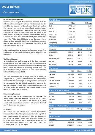 DAILY REPORT
19
th
DECEMBER 2014
YOUR MINTVISORY Call us at +91-731-6642300
Global markets at a glance
European stocks surged after the Swiss National Bank de-
cided to introduce negative interest rate to contain the de-
mand for the currency and reaffirmed that it will defend
the currency ceiling at an unscheduled meeting today.
European stocks surged on Thursday too, with the market
supported by a rise in Greek shares after the leader of the
main opposition party said he was committed to keeping
Greece in the euro should his leftist party take power next
year. The FTSEurofirst 300 index of top European shares
closed up 3 percent at 1,356.23 points, its biggest percent-
age rise since November 2011, extending gains after Greek
stocks reversed an early fall.
Asian equities put up an upbeat performance on the final
trading day of the week, following an inspiring US lead
overnight.
Wall Street Update
U.S. stocks rallied on Thursday, with the Dow industrials
climbing more than 400 points for the first time in three
years, as investors applauded the Federal Reserve's pledge
that it would be patient in increasing interest rates. The
CBOE Volatility Index, a measure of investor uncertainty,
fell nearly 14 percent to 16.81.
The Dow Jones Industrial Average rose 421.28 points, or
2.4 percent, to 17,778.15, with Microsoft and International
Business Machines leading blue-chip gains that included all
30 components. The S&P 500 advanced 48.34 points, or 2.4
percent, to 2,061.23, with technology leading gains and all
10 of its major sectors rising. The Nasdaq added 104.08
points, or 2.2 percent, to 4,748.40.
Previous day Roundup
The market took home massive gains on Thursday. The
Sensex ended up 416.44 points or 1.6 percent at 27126.57.
The Nifty was up 129.50 points or 1.6 percent at 8159.30.
About 2165 shares have advanced, 695 shares declined,
and 97 shares are unchanged.
Index stats
The Market was very volatile in last session. The sartorial
indices performed as follow; Consumer Durables [up474.10
pts], Capital Goods [up 410.29pts], PSU [up 183.48pts],
FMCG [up 90.04pts], Realty [up 36.40pts], Power [up
63.11pts], Auto [up 371.76Pts], Healthcare [up 187.89pts],
IT [up 111.50pts], Metals [up 204.17Pts], TECK [up
71.49pts], Oil& Gas [up 158.98pts].
World Indices
Index Value % Change
D J l 17778.15 +2.43
S&P 500 2061.23 +2.40
NASDAQ 4748.40 +2.24
EURO STO 3153.77 +3.33
FTSE 100 6466.00 +2.04
Nikkei 225 17540.12 +1.92
Hong Kong 23151.33 +1.40
Top Gainers
Company CMP Change % Chg
JINDALSTEL 139.05 10.10 7.83
BHEL 258.60 13.55 5.53
BANKBARODA 1,061.85 51.75 5.12
CAIRN 240.80 11.60 5.06
ICICIBANK 346.80 14.45 4.35
Top Losers
Company CMP Change % Chg
GRASIM 3,328.90 27.05 -0.81
M&M 1,211.20 7.95 -0.65
ULTRACEMCO 2,430.45 8.85 -0.36
HINDUNILVR 763.80 2.55 -0.33
COALINDIA 367.20 0.05 -0.01
Stocks at 52 Week’s High
Symbol Prev. Close Change %Chg
JKTYRE 142.10 23.65 19.97
MASTEK 383.45 63.90 20.00
PNB 226.25 9.05 4.17
Indian Indices
Company CMP Change % Chg
NIFTY 8159.30 +129.50 +1.61
SENSEX 27126.57 +416.44 +1.56
Stocks at 52 Week’s Low
Symbol Prev. Close Change %Chg
- -
 