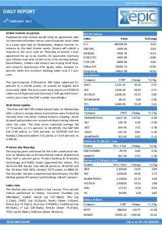 DAILY REPORT
19
th
FEBRUARY 2015
YOUR MINTVISORY Call us at +91-731-6642300
Global markets at a glance
Expectations that Greece would reach an agreement with
its international lenders drove a pan-European stock index
to a seven-year high on Wednesday, despite German re-
sistance to the deal Greece wants. Greece will submit a
request to the euro zone on Thursday to extend a loan
agreement for up to six months. EU paymaster Germany
says Athens must stick to the terms of its existing bailout.
Nevertheless, traders said Greece was buying itself time,
and Greece's benchmark ATG equity index climbed 1.1
percent while the country's banking index rose 5.7 per-
cent.
The pan-European FTSEurofirst 300 index advanced 0.7
percent to 1,515.90 points, at around its highest level
since early 2008. The euro zone's blue-chip Euro STOXX 50
index rose 0.8 percent and Germany's DAX gained 0.6 per-
cent to put it near the DAX's earlier record highs.
Wall Street Update
The Dow and S&P 500 ended barely lower on Wednesday
after a drop in energy shares but declines were limited by
minutes from the latest Federal Reserve meeting, which
showed policymakers are concerned about raising interest
rates too soon. The Dow Jones industrial average fell
17.73 points, or 0.1 percent, to 18,029.85, the S&P 500
lost 0.66 points, or 0.03 percent, to 2,099.68 and the
Nasdaq Composite added 7.10 points, or 0.14 percent, to
4,906.36.
Previous day Roundup
The buying spree continued for the sixth consecutive ses-
sion on Wednesday as the benchmark indices added more
than half a percent gains. Private banking & financials,
technology and FMCG stocks supported the indices. The
30-share BSE Sensex rose 184.38 points to 29320.26 and
the 50-share NSE Nifty climbed 59.75 points to 8869.10.
The broader markets outperformed benchmarks; the BSE
Midcap gained 0.9 percent and Smallcap rallied 1 percent.
Index stats
The Market was very volatile in last session. The sartorial
indices performed as follow; Consumer Durables [up
188.68pts], Capital Goods [up 227.38pts], PSU [up
2.17pts], FMCG [up 61.91pts], Realty [down 6.81pts],
Power [up 31.72pts], Auto [up 174.82Pts], Healthcare [up
89.91pts], IT [up 128.95pts], Metals [down 74.57pts],
TECK [up 42.28pts], Oil& Gas [down 38.21pts].
World Indices
Index Value % Change
D J l 180298.85 -0.10
S&P 500 2099.68 -0.03
NASDAQ 4906.36 +0.14
EURO STO 3465.80 +0.80
FTSE 100 6898.08 -0.00
Nikkei 225 18283.73 +0.46
Hong Kong 24832.08 +0.19
Top Gainers
Company CMP Change % Chg
HDFC 1,323.35 35.35 2.74
ACC 1,658.40 43.95 2.72
HCLTECH 2,038.00 53.15 2.68
TATAPOWER 86.10 2.00 2.38
TCS 2,640.00 55.20 2.14
Top Losers
Company CMP Change % Chg
HEROMOTOCO 2,667.50 137.50 -4.90
DLF 149.30 6.20 -3.99
SSLT 204.40 7.15 -3.38
ONGC 332.40 8.05 -2.36
BHARTIARTL 353.00 8.35 -2.31
Stocks at 52 Week’s Low
Symbol Prev. Close Change %Chg
DBSTOCKBRO 49.95 0.00 0.00
VENKEYS 361.90 -4.75 -1.30
Indian Indices
Company CMP Change % Chg
NIFTY 886910 +59.75 +0.68
SENSEX 29320.26 +184.38 +0.63
Stocks at 52 Week’s High
Symbol Prev. Close Change %Chg
ABB 1,456.00 14.25 0.99
ACC 1,658.40 43.95 2.72
BHARATFORG 1,228.00 52.75 4.49
HCLTECH 2,038.00 53.15 2.68
HDIL 117.25 -0.50 -0.42
ITC 392.80 3.20 0.82
 