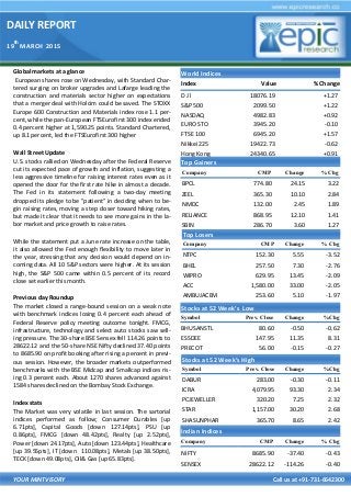 DAILY REPORT
19
th
MARCH 2015
YOUR MINTVISORY Call us at +91-731-6642300
Global markets at a glance
European shares rose on Wednesday, with Standard Char-
tered surging on broker upgrades and Lafarge leading the
construction and materials sector higher on expectations
that a merger deal with Holcim could be saved. The STOXX
Europe 600 Construction and Materials index rose 1.1 per-
cent, while the pan-European FTSEurofirst 300 index ended
0.4 percent higher at 1,590.25 points. Standard Chartered,
up 8.1 percent, led the FTSEurofirst 300 higher
Wall Street Update
U.S. stocks rallied on Wednesday after the Federal Reserve
cut its expected pace of growth and inflation, suggesting a
less aggressive timeline for raising interest rates even as it
opened the door for the first rate hike in almost a decade.
The Fed in its statement following a two-day meeting
dropped its pledge to be "patient" in deciding when to be-
gin raising rates, moving a step closer toward hiking rates,
but made it clear that it needs to see more gains in the la-
bor market and price growth to raise rates.
While the statement put a June rate increase on the table,
it also allowed the Fed enough flexibility to move later in
the year, stressing that any decision would depend on in-
coming data. All 10 S&P sectors were higher. At its session
high, the S&P 500 came within 0.5 percent of its record
close set earlier this month.
Previous day Roundup
The market closed a range-bound session on a weak note
with benchmark indices losing 0.4 percent each ahead of
Federal Reserve policy meeting outcome tonight. FMCG,
infrastructure, technology and select auto stocks saw sell-
ing pressure. The 30-share BSE Sensex fell 114.26 points to
28622.12 and the 50-share NSE Nifty declined 37.40 points
to 8685.90 on profit booking after rising a percent in previ-
ous session. However, the broader markets outperformed
benchmarks with the BSE Midcap and Smallcap indices ris-
ing 0.3 percent each. About 1270 shares advanced against
1584 shares declined on the Bombay Stock Exchange.
Index stats
The Market was very volatile in last session. The sartorial
indices performed as follow; Consumer Durables [up
6.71pts], Capital Goods [down 127.14pts], PSU [up
0.86pts], FMCG [down 48.42pts], Realty [up 2.52pts],
Power [down 24.17pts], Auto [down 123.44pts], Healthcare
[up 39.55pts], IT [down 110.08pts], Metals [up 38.50pts],
TECK [down 49.08pts], Oil& Gas [up 65.83pts].
World Indices
Index Value % Change
D J l 18076.19 +1.27
S&P 500 2099.50 +1.22
NASDAQ 4982.83 +0.92
EURO STO 3945.20 -0.10
FTSE 100 6945.20 +1.57
Nikkei 225 19422.73 -0.62
Hong Kong 24340.65 +0.91
Top Gainers
Company CMP Change % Chg
BPCL 774.80 24.15 3.22
ZEEL 365.30 10.10 2.84
NMDC 132.00 2.45 1.89
RELIANCE 868.95 12.10 1.41
SBIN 286.70 3.60 1.27
Top Losers
Company CMP Change % Chg
NTPC 152.30 5.55 -3.52
BHEL 257.50 7.30 -2.76
WIPRO 629.95 13.45 -2.09
ACC 1,580.00 33.00 -2.05
AMBUJACEM 253.60 5.10 -1.97
Stocks at 52 Week’s Low
Symbol Prev. Close Change %Chg
BHUSANSTL 80.60 -0.50 -0.62
ESSDEE 147.95 11.35 8.31
PRECOT 56.00 -0.15 -0.27
Indian Indices
Company CMP Change % Chg
NIFTY 8685.90 -37.40 -0.43
SENSEX 28622.12 -114.26 -0.40
Stocks at 52 Week’s High
Symbol Prev. Close Change %Chg
DABUR 283.00 -0.30 -0.11
ICRA 4,079.95 93.30 2.34
PCJEWELLER 320.20 7.25 2.32
STAR 1,157.00 30.20 2.68
SHASUNPHAR 365.70 8.65 2.42
 