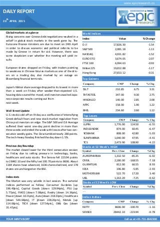 DAILY REPORT
20
th
APRIL 2015
YOUR MINTVISORY Call us at +91-731-6642300
Global markets at a glance
Rising concerns over Greece debt negotiations resulted in a
selloff in global stock markets in the week gone by. The
Eurozone finance ministers are due to meet on 24th April
in order to discuss economic and political reforms to be
made by Greece in return for aid. However, there was
some skepticism over whether the meeting will yield re-
sults.
European shares dropped on Friday, with traders pointing
to weakness in Chinese futures markets as one of the driv-
ers on a trading day also marked by an outage on
Bloomberg financial terminals.
Japan's Nikkei share average dropped to its lowest in more
than a week on Friday after weaker-than-expected U.S.
housing data soured the mood, and investors awaited Japa-
nese corporate results coming out from
next week.
Wall Street Update
U.S. stocks sold off on Friday as a confluence of intensifying
Greek default fears and new stock-market regulation from
China put investors on edge. The S&P 500 and DJI Average
suffered their worst one-day point decline in more than
three weeks and ended the week with losses after two con-
secutive weekly gains. The Dow tumbled nearly 280 points.
The tech-heavy Nasdaq finished the day down 1.5%.
Previous day Roundup
The market closed lower for the third consecutive session
on Friday due to selling pressure in technology, banks,
healthcare and auto stocks. The Sensex fell 223.94 points
to 28442.10 and the Nifty lost 100.70 points to 8606. About
1184 shares have advanced, 1636 shares declined, and 178
shares are unchanged on the BSE.
Index stats
The Market was very volatile in last session. The sartorial
indices performed as follow; Consumer Durables [up
196.49pts], Capital Goods [down 129.94pts], PSU [up
5.77pts], FMCG [down 7.08pts], Realty [down 14.36pts],
Power [down 10.21pts], Auto [down 218.33pts], Healthcare
[down 544.68pts], IT [down 228.20pts], Metals [up
114.06pts], TECK [down 127.54pts], Oil& Gas [down
35.47pts].
World Indices
Index Value % Change
D J l 17,826.30 -1.54
S&P 500 2,081.18 -1.13
NASDAQ 4,931.82 -1.52
EURO STO 3,674.05 -2.07
FTSE 100 6,994.63 -0.93
Nikkei 225 19,652.88 -1.17
Hong Kong 27,653.12 -0.31
Top Gainers
Company CMP Change % Chg
SSLT 210.85 6.75 3.31
TATASTEEL 347.00 9.30 2.75
HINDALCO 140.00 2.85 2.08
NTPC 158.00 1.90 1.22
BHEL 234.60 2.60 1.12
Top Losers
Company CMP Change % Chg
LUPIN 1,776.00 124.50 -6.55
INDUSINDBK 874.00 60.45 -6.47
YESBANK 808.00 42.80 -5.03
SUNPHARMA 1,040.00 47.95 -4.41
TCS 2,473.90 108.90 -4.22
Stocks at 52 Week’s HIGH
Symbol Prev. Close Change %Chg
AUROPHARMA 1,332.50 -85.35 -6.02
CRISIL 2,180.00 -168.55 -7.18
GUJRATGAS 812.00 66.55 8.93
IDEA 196.80 -5.95 -2.93
MOTHERSUMI 522.70 17.20 3.40
UBL 1,163.20 -7.25 -0.62
Indian Indices
Company CMP Change % Chg
NIFTY 8606.00 -100.70 -1.16
SENSEX 28442.10 -223.94 -0.78
Stocks at 52 Week’s LOW
Symbol Prev. Close Change %Chg
- -
 