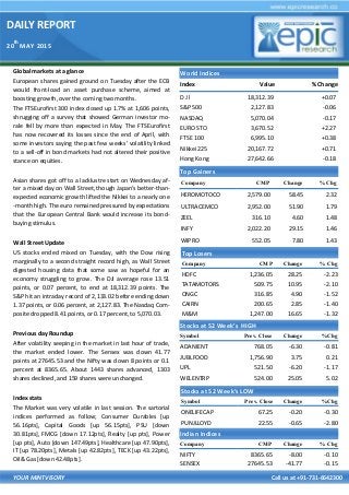 DAILY REPORT
20
th
MAY 2015
YOUR MINTVISORY Call us at +91-731-6642300
Global markets at a glance
European shares gained ground on Tuesday after the ECB
would front-load an asset purchase scheme, aimed at
boosting growth, over the coming two months.
The FTSEurofirst 300 index closed up 1.7% at 1,606 points,
shrugging off a survey that showed German investor mo-
rale fell by more than expected in May. The FTSEurofirst
has now recovered its losses since the end of April, with
some investors saying the past few weeks' volatility linked
to a sell-off in bond markets had not altered their positive
stance on equities.
Asian shares got off to a lacklustre start on Wednesday af-
ter a mixed day on Wall Street, though Japan's better-than-
expected economic growth lifted the Nikkei to a nearly one
-month high. The euro remained pressured by expectations
that the European Central Bank would increase its bond-
buying stimulus.
Wall Street Update
US stocks ended mixed on Tuesday, with the Dow rising
marginally to a second straight record high, as Wall Street
digested housing data that some saw as hopeful for an
economy struggling to grow. The DJI average rose 13.51
points, or 0.07 percent, to end at 18,312.39 points. The
S&P hit an intraday record of 2,133.02 before ending down
1.37 points, or 0.06 percent, at 2,127.83. The Nasdaq Com-
posite dropped 8.41 points, or 0.17 percent, to 5,070.03.
Previous day Roundup
After volatility seeping in the market in last hour of trade,
the market ended lower. The Sensex was down 41.77
points at 27645.53 and the Nifty was down 8 points or 0.1
percent at 8365.65. About 1443 shares advanced, 1303
shares declined, and 159 shares were unchanged.
Index stats
The Market was very volatile in last session. The sartorial
indices performed as follow; Consumer Durables [up
56.16pts], Capital Goods [up 56.15pts], PSU [down
30.81pts], FMCG [down 17.12pts], Realty [up pts], Power
[up pts], Auto [down 147.49pts], Healthcare [up 47.90pts],
IT [up 78.20pts], Metals [up 42.82pts], TECK [up 43.22pts],
Oil& Gas [down 42.48pts].
World Indices
Index Value % Change
D J l 18,312.39 +0.07
S&P 500 2,127.83 -0.06
NASDAQ 5,070.04 -0.17
EURO STO 3,670.52 +2.27
FTSE 100 6,995.10 +0.38
Nikkei 225 20,167.72 +0.71
Hong Kong 27,642.66 -0.18
Top Gainers
Company CMP Change % Chg
HEROMOTOCO 2,579.00 58.45 2.32
ULTRACEMCO 2,952.00 51.90 1.79
ZEEL 316.10 4.60 1.48
INFY 2,022.20 29.15 1.46
WIPRO 552.05 7.80 1.43
Top Losers
Company CMP Change % Chg
HDFC 1,236.05 28.25 -2.23
TATAMOTORS 509.75 10.95 -2.10
ONGC 316.85 4.90 -1.52
CAIRN 200.65 2.85 -1.40
M&M 1,247.00 16.65 -1.32
Stocks at 52 Week’s HIGH
Symbol Prev. Close Change %Chg
ADANIENT 768.05 -6.30 -0.81
JUBLFOOD 1,756.90 3.75 0.21
UPL 521.50 -6.20 -1.17
WELENTRP 524.00 25.05 5.02
Indian Indices
Company CMP Change % Chg
NIFTY 8365.65 -8.00 -0.10
SENSEX 27645.53 -41.77 -0.15
Stocks at 52 Week’s LOW
Symbol Prev. Close Change %Chg
ONELIFECAP 67.25 -0.20 -0.30
PUNJLLOYD 22.55 -0.65 -2.80
 
