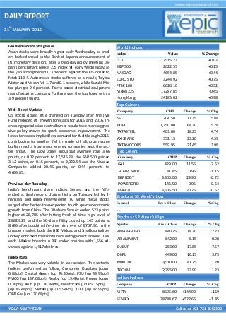 DAILY REPORT
21
st
JANUARY 2015
YOUR MINTVISORY Call us at +91-731-6642300
Global markets at a glance
Asian stocks were broadly higher early Wednesday, as trad-
ers looked ahead to the Bank of Japan's announcement of
its monetary decision, after a two-day policy meeting. Ja-
pan's benchmark Nikkei 225 index fell early Wednesday, as
the yen strengthened 0.3 percent against the US dollar to
fetch 118.4. Automaker stocks suffered as a result; Toyota
Motor and Nissan fell 1.7 and 0.1 percent, while Suzuki Mo-
tor plunged 2.6 percent. Tokyo-based electrical equipment
manufacturing company Fujikura was the top loser with a
3.9 percent slump.
Wall Street Update
US stocks closed little changed on Tuesday after the IMF
Fund reduced its growth forecasts for 2015 and 2016, in-
creasing speculation central banks would take more aggres-
sive policy moves to spark economic improvement. The
lower forecasts implied less demand for fuel through 2016,
contributing to another fall in crude oil, although some
bullish results from major energy companies kept the sec-
tor afloat. The Dow Jones industrial average rose 3.66
points, or 0.02 percent, to 17,515.23, the S&P 500 gained
3.12 points, or 0.15 percent, to 2,022.54 and the Nasdaq
Composite added 20.46 points, or 0.44 percent, to
4,654.85.
Previous day Roundup
India's benchmark share indices Sensex and the Nifty
ended at fresh record closing highs on Tuesday led by fi-
nancials and index heavyweight ITC while metal stocks
surged after better-than-expected fourth quarter economic
growth from China. The 30-share Sensex ended 523 points
higher at 28,785 after hitting fresh all-time high level of
28,829.29 and the 50-share Nifty closed up 145 points at
8,695 after touching life-time high level of 8,707.90. In the
broader market, both the BSE Midcap and Smallcap indices
underperformed the front-liners with gains of around 0.4%
each. Market breadth in BSE ended positive with 1,556 ad-
vances against 1,417 declines.
Index stats
The Market was very volatile in last session. The sartorial
indices performed as follow; Consumer Durables [down
6.88pts], Capital Goods [up 74.30pts], PSU [up 43.99pts],
FMCG [up 137.08pts], Realty [up 19.49pts], Power [down
0.36pts], Auto [up 136.84Pts], Healthcare [up 65.15pts], IT
[up 45.48pts], Metals [up 305.94Pts], TECK [up 37.99pts],
Oil& Gas [up 130.68pts].
World Indices
Index Value % Change
D J l 17515.23 +0.02
S&P 500 2022.55 +0.15
NASDAQ 4654.85 +0.44
EURO STO 3244.92 +0.75
FTSE 100 6620.10 +0.52
Nikkei 225 17287.85 -0.45
Hong Kong 24185.02 +0.98
Top Gainers
Company CMP Change % Chg
SSLT 204.50 11.35 5.88
HDFC 1,250.00 68.30 5.78
TATASTEEL 403.00 18.25 4.74
AXISBANK 552.15 23.20 4.39
TATAMOTORS 559.95 21.45 3.98
Top Losers
Company CMP Change % Chg
GAIL 429.00 11.55 -2.62
TATAPOWER 81.85 0.95 -1.15
DRREDDY 3,300.00 23.90 -0.72
POWERGRID 146.90 0.95 -0.64
MARUTI 3,605.50 20.75 -0.57
Stocks at 52 Week’s Low
Symbol Prev. Close Change %Chg
- -
Indian Indices
Company CMP Change % Chg
NIFTY 8695.60 +144.90 +.169
SENSEX 28784.67 +522.66 +1.85
Stocks at 52 Week’s High
Symbol Prev. Close Change %Chg
AMARAJABAT 840.25 18.30 2.23
ASIANPAINT 842.00 8.15 0.98
DABUR 253.60 17.85 7.57
DHFL 449.00 16.15 3.73
MARUTI 3,510.00 41.75 1.20
TECHM 2,795.00 33.90 1.23
 