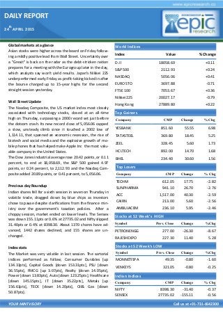 DAILY REPORT
24
th
APRIL 2015
YOUR MINTVISORY Call us at +91-731-6642300
Global markets at a glance
Asian stocks were higher across the board on Friday follow-
ing a mildly positive lead from Wall Street. Uncertainty over
a "Grexit" is back on the radar as the debt-stricken nation
prepares for a meeting with the Eurogroup later in the day,
which analysts say won't yield results. Japan's Nikkei 225
underperformed early Friday as profit-taking kicked in after
the bourse charged up to 15-year highs for the second
straight session yesterday.
Wall Street Update
The Nasdaq Composite, the US market index most closely
associated with technology stocks, closed at an all-time
high on Thursday, surpassing a 2000 record set just before
the dotcom crash. Its new record close of 5,056.06 capped
a slow, unsteady climb since it touched a 2002 low of
1,114.11, that spanned an economic recession, the rise of
biotech and social media and the explosive growth of mo-
bile phones that has helped make Apple Inc the most valu-
able company in the United States.
The Dow Jones industrial average rose 20.42 points, or 0.11
percent, to end at 18,058.69, the S&P 500 gained 4.97
points, or 0.24 percent, to 2,112.93 and the Nasdaq Com-
posite added 20.89 points, or 0.41 percent, to 5,056.06.
Previous day Roundup
Indian shares fell for a sixth session in seven on Thursday in
volatile trade, dragged down by blue chips as investors
chose to pause despite clarifications from the finance min-
istry over the government's taxation policies. After a
choppy session, market ended on lower levels. The Sensex
was down 155.11pts or 0.6% at 27735.02 and Nifty slipped
31.40pts or 0.4% at 8398.30. About 1370 shares have ad-
vanced, 1442 shares declined, and 155 shares are un-
changed.
Index stats
The Market was very volatile in last session. The sartorial
indices performed as follow; Consumer Durables [up
134.33pts], Capital Goods [down 153.31pts], PSU [down
36.55pts], FMCG [up 3.07pts], Realty [down 14.05pts],
Power [down 13.83pts], Auto [down 123.25pts], Healthcare
[down 145.15pts], IT [down 35.22pts], Metals [up
156.61pts], TECK [down 14.20pts], Oil& Gas [down
50.87pts].
World Indices
Index Value % Change
D J l 18058.69 +0.11
S&P 500 2112.93 +0.24
NASDAQ 5056.06 +0.41
EURO STO 3697.88 -0.71
FTSE 100 7053.67 +0.36
Nikkei 225 20027.17 -0.79
Hong Kong 27889.80 +0.22
Top Gainers
Company CMP Change % Chg
YESBANK 851.60 55.55 6.98
TATASTEEL 369.80 18.45 5.25
ZEEL 328.45 5.60 1.73
HCLTECH 892.00 14.70 1.68
BHEL 234.40 30.60 1.56
Top Losers
Company CMP Change % Chg
TECHM 612.05 17.75 -2.82
SUNPHARMA 941.10 26.70 -2.76
ACC 1,517.00 40.30 -2.59
CAIRN 213.00 5.60 -2.56
AMBUJACEM 236.10 5.95 -2.46
Stocks at 52 Week’s HIGH
Symbol Prev. Close Change %Chg
PETRONENGG 277.00 -26.30 -8.67
RAJESHEXPO 227.30 11.40 5.28
Indian Indices
Company CMP Change % Chg
NIFTY 8398.30 -31.40 -0.37
SENSEX 27735.02 -155.11 -0.56
Stocks at 52 Week’s LOW
Symbol Prev. Close Change %Chg
MONNETISPA 49.35 -0.80 -1.60
VENKEYS 321.05 -0.80 -0.25
 