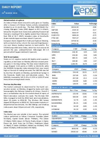 DAILY REPORT
24
th
MARCH 2015
YOUR MINTVISORY Call us at +91-731-6642300
Global markets at a glance
An index of Asian shares erased its early gains on Tuesday
after a measure of Chinese factory activity unexpectedly
skidded to an 11-month low. The flash HSBC/Markit Pur-
chasing Managers' Index (PMI) dipped to 49.2 in March,
below the 50-point level. Economists polled by Reuters had
forecast a reading of 50.6, slightly weaker than February's
final PMI of 50.7. MSCI's broadest index of Asia-Pacific
shares outside Japan was down about 0.1 percent.
European shares slipped from multi-year highs on Monday,
with car stocks hurt by a rise in the euro and lingering wor-
ries over Greece leading investors to book profits. The
STOXX Europe 600 Autos Index, which has risen around 30
percent this year, underperformed. Volkswagen fell 3.4
percent while Peugeot declined 2.3 percent.
Wall Street Update
Stocks on U.S. equities markets fell slightly amid a weaken-
ing dollar, as late losses on Monday afternoon erased previ-
ous gains in morning trading. The Dow Jones Industrial Av-
erage dropped 11.61 points or 0.06% to 18,116.04, while
the NASDAQ Composite index retreated from near record
highs at the end of trading last week. The S&P 500 also fell
by less than 20 points on Monday, pushed down by lags in
the Financials, Health Care and Industrials sectors. The
NASDAQ, meanwhile, fell 15.45 or 0.31% to 5,010.97 amid
heavy losses among biotech stocks.
Previous day Roundup
The market continued its downtrend for the fourth con-
secutive session on Monday, dragged by banks and index
heavyweights like Reliance Industries & Infosys. Overall it
was a consolidation day for the market ahead of expiry of
March derivative contracts this week. The 50-share NSE
Nifty managed to hold the 8550 level amid consolidation,
down 20 points to 8550.90. The 30-share BSE Sensex
slipped 69.06 points to 28192.02. The broader markets un-
derperformed benchmarks; the BSE Midcap and Smallcap
indices were down 0.8 percent and 1.3%, respectively.
Index stats
The Market was very volatile in last session. The sartorial
indices performed as follow; Consumer Durables [down
93.02pts], Capital Goods [down 74.84pts], PSU [down
17.09pts], FMCG [down 21.75pts], Realty [down 1.14pts],
Power [up 1pts], Auto [up 13.77pts], Healthcare [down
31.38pts], IT [down 120.66pts], Metals [up 19.29pts], TECK
[down 55.20pts], Oil& Gas [down 59.59pts].
World Indices
Index Value % Change
D J l 18116.04 -0.06
S&P 500 2104.42 -0.17
NASDAQ 5010.97 -0.31
EURO STO 3699.04 -0.73
FTSE 100 7037.67 +0.22
Nikkei 225 19718.56 -0.18
Hong Kong 24432.91 -0.25
Top Gainers
Company CMP Change % Chg
HINDALCO 136.30 4.25 3.22
NTPC 150.00 4.50 3.09
GAIL 384.15 6.60 1.75
SSLT 190.80 2.95 1.57
M&M 1,182.05 16.75 1.44
Top Losers
Company CMP Change % Chg
JINDALSTEL 154.40 10.15 -6.17
BHEL 237.00 8.75 -3.56
TECHM 657.00 21.3 -3.14
CAIRN 218.80 6.60 -2.93
NMDC 128.05 3.30 -2.51
Stocks at 52 Week’s Low
Symbol Prev. Close Change %Chg
AMTEKAUTO 133.40 -10.65 -7.39
JSWSTEEL 920.00 -0.95 -0.10
MONNETISPA 52.70 -1.05 -1.95
NAHARSPING 85.25 -4.40 -4.91
RCOM 62.40 -0.65 -1.03
UCOBANK 65.10 -0.20 -0.31
Indian Indices
Company CMP Change % Chg
NIFTY 8550.90 -20.00 -0.23
SENSEX 29192.02 -69.06 -0.24
Stocks at 52 Week’s High
Symbol Prev. Close Change %Chg
ESSARPORTS 128.00 -9.05 -6.60
 