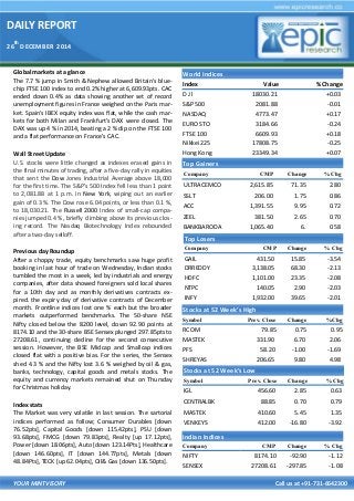 DAILY REPORT
26
th
DECEMBER 2014
YOUR MINTVISORY Call us at +91-731-6642300
Global markets at a glance
The 7.7 % jump in Smith & Nephew allowed Britain's blue-
chip FTSE 100 index to end 0.2% higher at 6,609.93pts. CAC
ended down 0.4% as data showing another set of record
unemployment figures in France weighed on the Paris mar-
ket. Spain's IBEX equity index was flat, while the cash mar-
kets for both Milan and Frankfurt's DAX were closed. The
DAX was up 4 % in 2014, beating a 2 % dip on the FTSE 100
and a flat performance on France's CAC.
Wall Street Update
U.S. stocks were little changed as indexes erased gains in
the final minutes of trading, after a five-day rally in equities
that sent the Dow Jones Industrial Average above 18,000
for the first time. The S&P’s 500 Index fell less than 1 point
to 2,081.88 at 1 p.m. in New York, wiping out an earlier
gain of 0.3 %. The Dow rose 6.04 points, or less than 0.1 %,
to 18,030.21. The Russell 2000 Index of small-cap compa-
nies jumped 0.4 %, briefly climbing above its previous clos-
ing record. The Nasdaq Biotechnology Index rebounded
after a two-day selloff.
Previous day Roundup
After a choppy trade, equity benchmarks saw huge profit
booking in last hour of trade on Wednesday, Indian stocks
tumbled the most in a week, led by industrials and energy
companies, after data showed foreigners sold local shares
for a 10th day and as monthly derivatives contracts ex-
pired. the expiry day of derivative contracts of December
month. Frontline indices lost one % each but the broader
markets outperformed benchmarks. The 50-share NSE
Nifty closed below the 8200 level, down 92.90 points at
8174.10 and the 30-share BSE Sensex plunged 297.85pts to
27208.61, continuing decline for the second consecutive
session. However, the BSE Midcap and Smallcap indices
closed flat with a positive bias. For the series, the Sensex
shed 4.3 % and the Nifty lost 3.6 % weighed by oil & gas,
banks, technology, capital goods and metals stocks. The
equity and currency markets remained shut on Thursday
for Christmas holiday.
Index stats
The Market was very volatile in last session. The sartorial
indices performed as follow; Consumer Durables [down
76.52pts], Capital Goods [down 115.42pts], PSU [down
93.68pts], FMCG [down 79.83pts], Realty [up 17.12pts],
Power [down 18.06pts], Auto [down 123.14Pts], Healthcare
[down 146.60pts], IT [down 144.77pts], Metals [down
48.84Pts], TECK [up 62.04pts], Oil& Gas [down 136.50pts].
World Indices
Index Value % Change
D J l 18030.21 +0.03
S&P 500 2081.88 -0.01
NASDAQ 4773.47 +0.17
EURO STO 3184.66 -0.24
FTSE 100 6609.93 +0.18
Nikkei 225 17808.75 -0.25
Hong Kong 23349.34 +0.07
Top Gainers
Company CMP Change % Chg
ULTRACEMCO 2,615.85 71.35 2.80
SSLT 206.00 1.75 0.86
ACC 1,391.55 9.95 0.72
ZEEL 381.50 2.65 0.70
BANKBARODA 1,065.40 6. 0.58
Top Losers
Company CMP Change % Chg
GAIL 431.50 15.85 -3.54
DRREDDY 3,138.05 68.30 -2.13
HDFC 1,101.00 23.35 -2.08
NTPC 140.05 2.90 -2.03
INFY 1,932.00 39.65 -2.01
Stocks at 52 Week’s High
Symbol Prev. Close Change %Chg
RCOM 79.85 0.75 0.95
MASTEK 331.90 6.70 2.06
PFS 58.20 -1.00 -1.69
SHREYAS 206.65 9.80 4.98
Indian Indices
Company CMP Change % Chg
NIFTY 8174.10 -92.90 -1.12
SENSEX 27208.61 -297.85 -1.08
Stocks at 52 Week’s Low
Symbol Prev. Close Change %Chg
IGL 456.60 2.85 0.63
CENTRALBK 88.85 0.70 0.79
MASTEK 410.60 5.45 1.35
VENKEYS 412.00 -16.80 -3.92
 