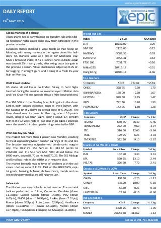 DAILY REPORT
26
th
MAY 2015
YOUR MINTVISORY Call us at +91-731-6642300
Global markets at a glance
Asian shares fell in early trading on Tuesday, while the dol-
lar held near highs scaled in holiday-thinned trading in the
previous session.
European shares marked a weak finish in thin trade on
Monday, with many markets in the region closed for holi-
days. US markets were also closed for Memorial Day.
MSCI's broadest index of Asia-Pacific shares outside Japan
was down 0.2% in early trade, after eking out a late gain in
the previous session. Nikkei stock index edged up 0.1% af-
ter logging 7 straight gains and closing at a fresh 15-year
high on Monday.
Wall Street Update
US stocks closed lower on Friday, failing to hold highs
touched during the session, as investors eyed inflation data
and Fed Chair Yellen's speech ahead of the long weekend.
The S&P 500 and the Nasdaq failed hold gains in the close.
Earlier, both indices extended gains to trade higher, with
the Nasdaq briefly above its record close of 5,092.09. The
Dow closed near its lows for the day, about 50 points
lower, despite Goldman Sachs ending about 1.4 percent
higher at a 52-week high to lead blue chips gains. Financials
were the week's third-best performing sector in the S&P.
Previous day Roundup
The market fell more than 1 percent on Monday, reacting
to the disappointing March quarter earnings of ITC and SBI.
The broader markets outperformed benchmarks margin-
ally. The 30-share BSE Sensex fell 313.62 points to
27643.88 and the 50-share NSE Nifty closed below the
8400-mark, down 88.70 points to 8370.25. The BSE Midcap
and Smallcap indices closed flat with negative bias.
The market breadth was in favor of declines with the ad-
vance : decline ratio of 1153: 1532 on the BSE FMCG, capi-
tal goods, banking & financials, healthcare, metals and se-
lect technology stocks saw selling pressure.
Index stats
The Market was very volatile in last session. The sartorial
indices performed as follow; Consumer Durables [down
11.33pts], Capital Goods [down 143pts], PSU [down
6.63pts], FMCG [down 126.98pts], Realty [down 7.01pts],
Power [down 3.22pts], Auto [down 52.94pts], Healthcare
[down 103.31Pts], IT [down 82.17pts], Metals [down
167.46pts], TECK [down 17.87pts], Oil& Gas [up 11.98pts].
World Indices
Index Value % Change
D J l 18232.02 -0.29
S&P 500 2126.06 -0.22
NASDAQ 5089.36 -0.03
EURO STO 3655.41 -0.64
FTSE 100 7031.72 +0.26
Nikkei 225 20416.18 +0.01
Hong Kong 28400.18 +1.46
Top Gainers
Company CMP Change % Chg
ONGC 328.55 5.50 1.70
BANKBARODA 158.00 2.60 1.67
HCLTECH 998.60 14.45 1.47
BPCL 792.50 10.20 1.30
POWERGRID 142.75 1.80 1.28
Top Losers
Company CMP Change % Chg
TECHM 630.65 36.40 -5.46
AMBUJACEM 232.00 9.60 -3.97
ITC 316.50 12.65 -3.84
VEDL 199.95 6.25 -3.03
TATASTEEL 332.20 9.10 -2.67
Stocks at 52 Week’s HIGH
Symbol Prev. Close Change %Chg
CUB 102.90 3.30 3.31
UPL 550.75 13.10 2.44
VOLTAS 326.60 7.70 2.41
Indian Indices
Company CMP Change % Chg
NIFTY 8370.25 -88.70 -1.05
SENSEX 27643.88 -313.62 -1.12
Stocks at 52 Week’s LOW
Symbol Prev. Close Change %Chg
CAIRN 194.60 -2.20 -1.12
CANBK 335.20 -18.00 -5.10
SAIL 65.80 -0.25 -0.38
UNITEDBNK 24.90 -0.15 -0.60
 