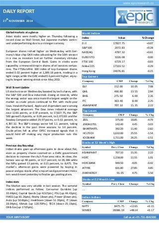 DAILY REPORT 
27th NOVEMBER 2014 
YOUR MINTVISORY Call us at +91-731-6642300 
Global markets at a glance 
Asian stocks were mostly higher on Thursday following a record close on Wall Street, but Japanese markets contin- ued underperforming due to a stronger currency. 
European shares inched higher on Wednesday, with Ger- many's blue chip DAX index advancing for the 10th session in a row as investors bet on further monetary stimulus from the European Central Bank. Gains in stocks were capped by a renewed drop in shares of oil services compa- nies. The FTSEurofirst 300 index of top European shares ended 0.02 percent higher at 1,389.18 points, trading in a tight range, while the DAX ended 0.6 percent higher, enjoy- ing its longest winning streak since May 2013. 
Wall Street Update 
US stocks rose on Wednesday boosted by tech shares, with the S&P 500 and Dow industrials closing at records, while the energy sector was once more the largest weight on the market as crude prices continued to flirt with multi-year lows. Hewlett-Packard, Apple and chipmakers were among the largest advancers. The Dow Jones industrial average rose 12.81 points, or 0.07 percent, to 17,827.75, the S&P 500 gained 5.8 points, or 0.28 percent, to 2,072.83 and the Nasdaq Composite added 29.07 points, or 0.61 percent, to 4,787.32. The S&P's energy sector fell 1.1 percent, taking the declines in the past three sessions to 3.4 percent. Crude prices fell as after OPEC increased signals that it would hold off making any major production cuts this week. 
Previous day Roundup 
Indian shares gave up afternoon gains to close about flat, even as property shares zoomed on a Delhi government decision to increase the city’s floor area ratio. At close, the Sensex was up 48 points, or 0.17 percent, to 28,386 while the Nifty gained 13 points, or 0.15 percent, to 8,475. The market’s afternoon gains were powered by buying in power and gas stocks after a report said government minis- ters would meet yesterday to finalize gas pooling plans. 
Index stats 
The Market was very volatile in last session. The sartorial indices performed as follow; Consumer Durables [up 33.69pts], Capital Goods [up 42.67pts], PSU [up 44.43pts], FMCG [up 81.26pts], Realty [down pts], Power [down pts], Auto [up 50.46pts], Healthcare [down 51.20pts], IT [down 18.04pts], Metals [up 120.70Pts], TECK [down 25.19pts], Oil& Gas [up 17.65pts]. 
World Indices 
Index 
Value 
% Change 
D J l 
17827.75 
+0.07 
S&P 500 
2072.83 
+0.28 
NASDAQ 
4787.32 
+0.61 
EURO STO 
3226.08 
-0.00 
FTSE 100 
6729.17 
-0.03 
Nikkei 225 
17333.52 
-0.29 
Hong Kong 
24076.81 
-0.15 
Top Gainers 
Company 
CMP 
Change 
% Chg 
DLF 
152.00 
10.05 
7.08 
GAIL 
490.80 
13.55 
2.84 
BHEL 
271.50 
6.00 
2.26 
ITC 
363.40 
8.00 
2.25 
ASIANPAINT 
707.10 
15.35 
2.22 
Top Losers 
Company 
CMP 
Change 
% Chg 
ZEEL 
375.00 
18.85 
-4.79 
JINDALSTEL 
142.40 
4.45 
-3.03 
BHARTIARTL 
392.20 
11.40 
-2.82 
HCLTECH 
1,632.00 
25.55 
-1.54 
ICICIBANK 
1,711.00 
26.25 
-1.51 
Stocks at 52 Week’s High 
Symbol 
Prev. Close 
Change 
%Chg 
ASIANPAINT 
707.10 
15.35 
2.22 
HDFC 
1,158.00 
11.55 
1.01 
HDFCBANK 
949.50 
-4.05 
-0.42 
JKTYRE 
601.80 
27.85 
4.85 
JSWENERGY 
91.05 
4.75 
5.50 
Indian Indices 
Company 
CMP 
Change 
% Chg 
NIFTY 
8475.75 
+12.65 
+0.15 
SENSEX 
28386.19 
+48.14 
+0.17 
Stocks at 52 Week’s Low 
Symbol 
Prev. Close 
Change 
%Chg 
- - 
 