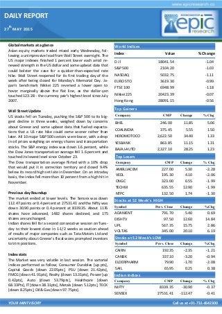 DAILY REPORT
27
th
MAY 2015
YOUR MINTVISORY Call us at +91-731-6642300
Global markets at a glance
Asian equity markets traded mixed early Wednesday, fol-
lowing a unimpressive lead from Wall Street overnight. The
US major indexes finished 1 percent lower each amid re-
newed strength in the US dollar and some upbeat data that
could bolster the case for a quicker-than-expected rate
hike. Wall Street reopened for its first trading day of the
week after being closed for Monday's Memorial Day. Ja-
pan's benchmark Nikkei 225 reversed a lower open to
hover marginally above the flat line, as the dollar-yen
touched 123.28 - the currency pair's highest level since July
2007.
Wall Street Update
US stocks fell on Tuesday, pushing the S&P 500 to its big-
gest decline in three weeks, weighed down by concerns
about Greece and some upbeat data that fueled expecta-
tions that a US rate hike could come sooner rather than
later. All 10 major S&P 500 sectors were lower, with a drop
in oil prices weighing on energy shares and transportation
stocks. The S&P energy index was down 1.6 percent, while
the Dow Jones transportation average fell 1.6 percent and
touched its lowest level since October 23.
The Dow transportation average flirted with a 10% drop
that would put it in correction territory and closed 9.4%
below its record high set late in December. On an intraday
basis, the index fell more than 10 percent from a high hit in
November.
Previous day Roundup
The market ended at lower levels. The Sensex was down
112.47 points or 0.4 percent at 27531.41 and the Nifty was
down 30.90 points or 0.4 percent at 8339.35. About 1176
shares have advanced, 1482 shares declined, and 175
shares are unchanged.
Indian shares fell for a second consecutive session on Tues-
day to their lowest close in 1-1/2 weeks as caution ahead
of results of major companies such as Tata Motors Ltd and
uncertainty about Greece's fiscal woes prompted investors
to trim positions.
Index stats
The Market was very volatile in last session. The sartorial
indices performed as follow; Consumer Durables [up pts],
Capital Goods [down 22.05pts], PSU [down 21.42pts],
FMCG [down 41.91pts], Realty [down 13.31pts], Power [up
0.42pts], Auto [down 53.79pts], Healthcare [down
68.33Pts], IT [down 38.31pts], Metals [down 5.12pts], TECK
[down 8.25pts], Oil& Gas [down 97.75pts].
World Indices
Index Value % Change
D J l 18041.54 -1.04
S&P 500 2104.20 -1.03
NASDAQ 5032.75 -1.11
EURO STO 3619.30 -0.99
FTSE 100 6948.99 -1.18
Nikkei 225 20423.39 -0.07
Hong Kong 28091.15 -0.56
Top Gainers
Company CMP Change % Chg
BHEL 246.00 11.85 5.06
COALINDIA 375.45 5.55 1.50
HEROMOTOCO 2,622.50 34.40 1.33
YESBANK 863.85 11.15 1.31
BAJAJ-AUTO 2,327.10 28.25 1.23
Top Losers
Company CMP Change % Chg
AMBUJACEM 227.00 5.30 -2.28
VEDL 195.30 4.10 -2.06
ONGC 323.00 6.55 -1.99
TECHM 635.55 12.90 -1.99
NTPC 132.50 1.74 -1.30
Stocks at 52 Week’s HIGH
Symbol Prev. Close Change %Chg
ADANIENT 791.70 5.40 0.69
DISHTV 97.50 12.60 14.84
UPL 567.35 15.75 2.86
VOLTAS 345.00 20.10 6.19
Indian Indices
Company CMP Change % Chg
NIFTY 8339.35 -30.90 -0.37
SENSEX 27531.41 -112.47 -0.41
Stocks at 52 Week’s LOW
Symbol Prev. Close Change %Chg
CAIRN 192.35 -2.35 -1.21
CANBK 337.10 -3.20 -0.94
ELDERPHARM 79.90 -1.70 -2.08
SAIL 65.95 0.25 0.38
 