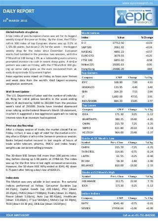 DAILY REPORT
30
th
MARCH 2015
YOUR MINTVISORY Call us at +91-731-6642300
Global markets at a glance
A top index of pan-European shares was set for its biggest
weekly drop of the year on Friday. By the close, the FTSEu-
rofirst 300 index of top European shares was up 0.2% at
1,576.86 points, but down 2.1% for the week -- the biggest
weekly drop for the index since December. European
stocks had tumbled in the previous two sessions, with the
FTSEurofirst 300 losing 1.9% as a rebounding euro currency
prompted investors to cash in recent sharp gains. A similar
pattern was seen on Friday, with the FTSEurofirst 300 giv-
ing up some early gains as the euro recovered from an
early drop to trade 0.3 percent higher.
Asian equities were mixed on Friday as fears over Yemen
and weak data from the world's third largest economy
weighed on sentiment.
Wall Street Update
The U.S. Department of Labor said the number of individu-
als filing for initial jobless benefits in the week ending
March 21 declined by 9,000 to 282,000 from the previous
week's total of 291000. Stocks have trended downward
since rallying on the Federal Reserve's March 18 statement,
in which it suggested a less-aggressive approach to raising
interest rates than investors had expected.
Previous day Roundup
After a choppy session of trade, the market closed flat on
Friday. In fact, it was a sigh of relief for the market on Fri-
day after a 654pts crash on the Sensex in previous session.
Banks helped market recover in last couple of hours of
trade while telecom, pharma, FMCG and index heavy-
weights saw consistent selling pressure.
The 30-share BSE Sensex fell more than 200 points intra-
day, before closing up 1.06 points at 27458.64. The index
was up for the first time in last eight consecutive sessions.
However, the 50-share NSE Nifty ended at 8341.40, down
0.75 point after hitting a day’s low of 8269.15.
Index stats
The Market was very volatile in last session. The sartorial
indices performed as follow; Consumer Durables [up
44.15pts], Capital Goods [up 220.14pts], PSU [down
20.65pts], FMCG [down 79.80pts], Realty [down 11.49pts],
Power [down 5.10pts], Auto [up 80.42pts], Healthcare
[down 131.60pts], IT [up 58.64pts], Metals [up 10.39pts],
TECK [down 19.42 pts], Oil& Gas [down 142.87pts].
World Indices
Index Value % Change
D J l 17712.56 +0.19
S&P 500 2061.02 +0.24
NASDAQ 4891.22 +0.57
EURO STO 3679.03 +0.25
FTSE 100 6855.02 -0.58
Nikkei 225 19285.63 -0.95
Hong Kong 24486.20 -004
Top Gainers
Company CMP Change % Chg
IDFC 168.80 7.00 4.33
HINDALCO 133.95 4.40 3.40
SBIN 264.20 7.55 2.94
LT 1,682.00 47.55 2.91
INDUSINDBK 884.20 23.85 2.77
Top Losers
Company CMP Change % Chg
IDEA 171.30 9.25 -5.12
BHARTIARTL 380.25 19.40 -4.85
CAIRN 215.70 7.25 -3.25
WIPRO 611.80 20.10 -3.18
HCLTECH 964.00 23.40 -2.37
Stocks at 52 Week’s Low
Symbol Prev. Close Change %Chg
CAIRN 215.70 -7.25 -3.25
TATASTEEL 314.85 -0.75 -0.24
L&TFH 61.55 -0.25 -0.40
RCOM 58.30 -1.80 -3.00
RELIANCE 810.00 -19.30 -2.33
Indian Indices
Company CMP Change % Chg
NIFTY 8341.40 -0.75 -0.01
SENSEX 27458.64 +1.06 +0.00
Stocks at 52 Week’s High
Symbol Prev. Close Change %Chg
HEXAWARE 311.75 22.30 7.70
IDEA 171.30 -9.25 -5.12
 