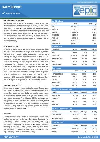 DAILY REPORT
31
st
DECEMBER 2014
YOUR MINTVISORY Call us at +91-731-6642300
Global markets at a glance
the major East Asia stock markets, those closed for
Wednesday include the exchanges in Japan, South Korea,
Indonesia, Thailand and the Philippines. The Hong Kong,
Australian and New Zealand markets will be open for a half
day. On Thursday, New Year's Day, all the major markets
are due to remain shut. And on Friday, those in Japan, Tai-
wan, Thailand and New Zealand will also be closed for an
extended holiday.
Wall Street Update
U.S. stocks closed with moderate losses Tuesday, pushing
the Dow Jones Industrial Average back below 18,000 for
the first time in about a week. Energy-sector stocks were
among the day’s worst performers even as the U.S. oil
benchmark stabilized, however briefly, a little above re-
cent lows. Adding to the negative tone, a consumer-
confidence figure jumped less than expected. The S&P
500 SPX, -0.49% pulled back 10.22 points, or 0.5%, to finish
at 2,080.35, a day after scoring its 53rd record close of the
year. The Dow Jones industrial average fell 55.16 points,
or 0.31 percent, to 17,983.07, the S&P 500 lost 10.22
points, or 0.49 percent, to 2,080.35 and the Nasdaq Com-
posite dropped 29.47 points, or 0.61 percent, to 4,777.44.
Previous day Roundup
It was another day of consolidation for equity benchmarks
on Tuesday due to lack of volumes while the broader mar-
kets mildly outperformed. Banks and capital goods stocks
supported the market while oil & gas and metals stocks
were under pressure. The 30-share BSE Sensex advanced
7.81 points to 27403.54 while the 50-share NSE Nifty failed
to close above the 8250 level, up 1.95 points at 8248.25.
The BSE Midcap and Smallcap indices gained 0.5 percent
and 0.2 percent, respectively.
Index stats
The Market was very volatile in last session. The sartorial
indices performed as follow; Consumer Durables [up
130.24pts], Capital Goods [up 155.88pts], PSU [up
21.74pts], FMCG [down 3.31pts], Realty [down 3.65pts],
Power [up 23.33pts], Auto [down 50.14Pts], Healthcare
[up 53.43pts], IT [up pts], Metals [down 117.51Pts], TECK
[up 13.15pts], Oil& Gas [down 121.31pts].
World Indices
Index Value % Change
D J l 17,983.07 -0.31
S&P 500 2,080.35 -0.49
NASDAQ 4,777.44 -0.61
EURO STO 3,135.95 -1.55
FTSE 100 6,547.00 -1.30
Nikkei 225 17,450.77 -1.57
Hong Kong 23,520.75 0.08
Top Gainers
Company CMP Change % Chg
BHEL 259.00 4.5 1.77
DRREDDY 3,188.50 47.65 1.52
BANKBARODA 1,084.00 15.60 1.46
NTPC 142.10 2.00 1.43
INDUSINDBK 794.05 10.35 1.32
Top Losers
Company CMP Change % Chg
HEROMOTOCO 3,090.15 59.90 -1.90
TATASTEEL 396.50 7.60 -1.88
CAIRN 234.95 4.25 -1.78
JINDALSTEL 151.60 2.70 -1.75
RELIANCE 882.20 14.80 -1.65
Stocks at 52 Week’s High
Symbol Prev. Close Change %Chg
CENTRALBK 91.30 1.30 1.44
INDIANB 215.55 -1.80 -0.83
PFS 65.65 2.60 4.12
YESBANK 767.25 24.80 3.34
Indian Indices
Company CMP Change % Chg
NIFTY 8248.25 +1.95 +0.02
SENSEX 27403.54 +7.81 +0.03
Stocks at 52 Week’s Low
Symbol Prev. Close Change %Chg
ELDERPHARM 103.35 -0.80 -0.77
MONTECARLO 508.05 -18.50 -3.51
 