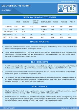 DAILY DERIVATIVE REPORT
16 JUNE 2016
YOUR MINTVISORY Call us at +91-731-6642300
 After falling for four consecutive trading sessions, the Indian equity markets finally made a strong comeback amid
positive vibes coming from the Asian and European markets.
 Finally, the BSE Sensex ended with a gain of 331 points at 26,726. The BSE Sensex opened at 26,501 touched an intra-
day high of 26,753 and low of 26,447. The NSE Nifty closed with a gain of 98 points at 8,206. The NSE Nifty opened
at 8,139.40 hitting a high of 8,213 and low of 8,123.
 The Nifty snapped its four day negative streak and witnessed a decent rally. Led by banking, capital goods, FMCG and
IT, the index ended 105 points higher. Nifty futures premium settled at 15 points. India VIX fell 0.8% to 17.0.
 FIIs sold 113 crore while DIIs sold 32 crore in the cash segment. FIIs sold 639 crore in index futures and bought 804
crore in index options. In stock futures, they sold 227 crore
 The highest Put base is at the 8000 strike with 81 lakh shares while the highest Call base is at the 8300 strike with 59
lakh shares. The 8400 and 8500 Call strikes added 4.5 and 4.4 lakh shares, respectively, while the 8000 and 8200 Put
strikes saw addition of 13.9 lakh and 7.4 lakh shares, respectively
 Nifty Future: The Nifty is likely to open negative on the back of weak global cues. It is likely to trade in the range of
8070-8180. Sell Nifty in the range of 8230-8240 for targets of 8200-8180, stop loss: 8255
 Bank Nifty Future: The Bank Nifty also moved towards its higher band of 18000 in the last session primarily on the
back of buying seen in the PSU banking space. Failure to surpass 18000 may push it once again towards 17600 in the
near term. Sell Bank Nifty in the range of 17850-17900, targets: 17700-17650, stop loss: 18050
NIFTY SNAPSHOT & PIVOT POINTS
SPOT FUTURE
COST OF
CARRY
TOTAL FUT OI PCR OI PCR VOL ATM IV
CURRENT 8207 8221 4.37 20687400 1.14 0.97 16.99
PREVIOUS 8109 8121 3.29 21164850 1.09 1.01 16.78
CHANGE(%) 1.20 1.24 -2.26 - - -
PIVOT LEVELS S3 S2 S1 PIVOT R1 R2 R3
NIFTY FUTURE 7935 8060 8141 8185 8266 8310 8435
F&O HIGHLIGHTS
INDEX OUTLOOK
MARKET ROUND UP
 