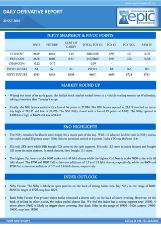 DAILY DERIVATIVE REPORT
20 OCT 2016
YOUR MINTVISORY Call us at +91-731-6642300
 Wiping out most of its early gains, the Indian stock market ended lower in a volatile trading session on Wednesday,
taking a breather after Tuesday’s surge.
 Finally, the BSE Sensex ended with a loss of 66 points at 27,984. The BSE Sensex opened at 28,112 touched an intra-
day high of 28,131 and low of 27,926. The NSE Nifty closed with a loss of 19 points at 8,659. The Nifty opened at
8,698 hit a high of 8,699 and low of 8,637.
 The Nifty remained lacklustre and choppy for a major part of the day. With 1:1 advance decline ratio in Nifty stocks,
the index ended 20 points lower. Nifty futures premium settled at 6 points. India VIX rose 0.6% to 14.6.
 FIIs sold 283 crore while DIIs bought 723 crore in the cash segment. FIIs sold 112 crore in index futures and bought
133 crore in index options. In stock futures, they bought 111 crore.
 The highest Put base is at the 8600 strike with 49 lakh shares while the highest Call base is at the 9000 strike with 63
lakh shares. The 8700 and 8800 Call strikes saw additions of 1.5 and 1.9 lakh shares, respectively, while the 8600 and
8700 Put strikes saw additions of 3.7 and 1.8 lakh shares, respectively.
 Nifty Future: The Nifty is likely to open positive on the back of strong Asian cues. Buy Nifty in the range of 8640-
8650 for target of 8720, stop loss: 8625.
 Bank Nifty Future: Few private sector banks witnessed a decent rally on the back of short covering. However, on the
back of selling in other stocks, the index ended almost flat. We feel the index has a strong support near 19300. A
move above 19600 is likely to trigger short covering. Buy Bank Nifty in the range of 19350-19400, targets: 19550-
19650, stop loss: 19290
NIFTY SNAPSHOT & PIVOT POINTS
SPOT FUTURE
COST OF
CARRY
TOTAL FUT OI PCR OI PCR VOL ATM IV
CURRENT 8659 8665 1.45 20847450 0.95 1.01 14.70
PREVIOUS 8678 8680 0.91 21076800 0.96 1.03 14.58
CHANGE(%) -0.22 -0.17 -1.09 - - -
PIVOT LEVELS S3 S2 S1 PIVOT R1 R2 R3
NIFTY FUTURE 8553 8610 8638 8667 8695 8724 8781
F&O HIGHLIGHTS
INDEX OUTLOOK
MARKET ROUND UP
 