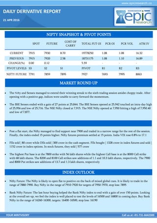 DAILY DERIVATIVE REPORT
21 APR 2016
YOUR MINTVISORY Call us at +91-731-6642300
 The Nifty and Sensex managed to extend their winning streak to the sixth trading session amidst choppy trade. After
opening with a positive gap, indices were unable to carry forward the momentum.
 The BSE Sensex ended with a gain of 27 points at 25,844. The BSE Sensex opened at 25,942 touched an intra-day high
of 25,956 and low of 25,716. The NSE Nifty closed at 7,915. The NSE Nifty opened at 7,950 hitting a high of 7,950.40
and low of 7,877.
 Post a flat start, the Nifty managed to find support near 7900 and traded in a narrow range for the rest of the session.
Finally, the index ended 15 points higher. Nifty futures premium settled at 15 points. India VIX rose 0.8% to 17.1
 FIIs sold | 80 crore while DIIs sold | 300 crore in the cash segment. FIIs bought | 1328 crore in index futures and sold |
1152 crore in index options. In stock futures, they sold | 577 crore
 The highest Put base is at the 7800 strike with 56 lakh shares while the highest Call base is at the 8000 Call strike
with 68 lakh shares. The 8200 and 8100 Call strikes saw additions of 1.1 and 10.3 lakh shares, respectively. The 7900
and 8000 Put strikes saw additions of 13.7 and 1.3 lakh shares, respectively
 Nifty Future: The Nifty is likely to open flat to positive on the back of mixed global cues. It is likely to trade in the
range of 7880-7990. Buy Nifty in the range of 7910-7920 for targets of 7950-7970, stop loss: 7895
 Bank Nifty Future: The last hour buying helped the Bank Nifty index to end with a gain of over 150 points. Looking
at the overall set-up, we feel the index is well placed to test the levels of 16500 and 16800 in coming days. Buy Bank
Nifty in the range of 16260-16300, targets: 16400-16500, stop loss: 16190
NIFTY SNAPSHOT & PIVOT POINTS
SPOT FUTURE
COST OF
CARRY
TOTAL FUT OI PCR OI PCR VOL ATM IV
CURRENT 7915 7930 8.70 19778250 1.08 1.08 16.32
PREVIOUS 7915 7920 2.58 18731175 1.08 1.10 16.89
CHANGE(%) 0.00 0.12 5.59 - - -
PIVOT LEVELS S3 S2 S1 PIVOT R1 R2 R3
NIFTY FUTURE 7791 7859 7895 7927 7693 7995 8063
INDEX OUTLOOK
MARKET ROUND UP
 
