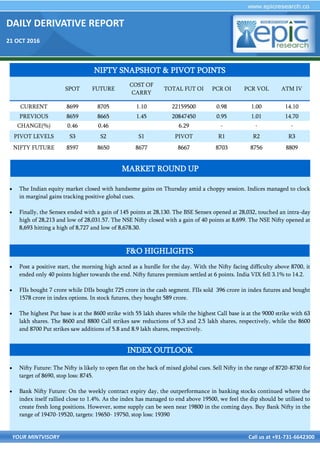DAILY DERIVATIVE REPORT
21 OCT 2016
YOUR MINTVISORY Call us at +91-731-6642300
 The Indian equity market closed with handsome gains on Thursday amid a choppy session. Indices managed to clock
in marginal gains tracking positive global cues.
 Finally, the Sensex ended with a gain of 145 points at 28,130. The BSE Sensex opened at 28,032, touched an intra-day
high of 28,213 and low of 28,031.57. The NSE Nifty closed with a gain of 40 points at 8,699. The NSE Nifty opened at
8,693 hitting a high of 8,727 and low of 8,678.30.
 Post a positive start, the morning high acted as a hurdle for the day. With the Nifty facing difficulty above 8700, it
ended only 40 points higher towards the end. Nifty futures premium settled at 6 points. India VIX fell 3.1% to 14.2.
 FIIs bought 7 crore while DIIs bought 725 crore in the cash segment. FIIs sold 396 crore in index futures and bought
1578 crore in index options. In stock futures, they bought 589 crore.
 The highest Put base is at the 8600 strike with 55 lakh shares while the highest Call base is at the 9000 strike with 63
lakh shares. The 8600 and 8800 Call strikes saw reductions of 5.3 and 2.5 lakh shares, respectively, while the 8600
and 8700 Put strikes saw additions of 5.8 and 8.9 lakh shares, respectively.
 Nifty Future: The Nifty is likely to open flat on the back of mixed global cues. Sell Nifty in the range of 8720-8730 for
target of 8690, stop loss: 8745.
 Bank Nifty Future: On the weekly contract expiry day, the outperformance in banking stocks continued where the
index itself rallied close to 1.4%. As the index has managed to end above 19500, we feel the dip should be utilised to
create fresh long positions. However, some supply can be seen near 19800 in the coming days. Buy Bank Nifty in the
range of 19470-19520, targets: 19650- 19750, stop loss: 19390
NIFTY SNAPSHOT & PIVOT POINTS
SPOT FUTURE
COST OF
CARRY
TOTAL FUT OI PCR OI PCR VOL ATM IV
CURRENT 8699 8705 1.10 22159500 0.98 1.00 14.10
PREVIOUS 8659 8665 1.45 20847450 0.95 1.01 14.70
CHANGE(%) 0.46 0.46 6.29 - - -
PIVOT LEVELS S3 S2 S1 PIVOT R1 R2 R3
NIFTY FUTURE 8597 8650 8677 8667 8703 8756 8809
F&O HIGHLIGHTS
INDEX OUTLOOK
MARKET ROUND UP
 