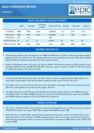 DAILY DERIVATIVE REPORT
28 APR 2016
YOUR MINTVISORY Call us at +91-731-6642300
 After enjoying a fantastic rally and taking over the 26000 and 7950 mark on Tuesday, the benchmark indices ended at
highest levels for the calendar year. The ongoing results season met expectations with Infy, HDFC Bank, IndusInd
Bank and Reliance Industries announcing better than expected numbers.
 Finally, the BSE Sensex ended with a gain of 57 points at 26,064. The BSE Sensex opened at 25,956 touched an intra-
day high of 26,093 and low of 25,885. The NSE Nifty closed with a gain of 17 points at 7,980. The NSE Nifty opened
at 7,942 hitting a high of 7,991 and low of 7,941.
 A day before the April F&O contract expiry, the Nifty traded in a narrow and tight band amid high volatility. It fi-
nally ended 17 points higher. Nifty futures premium settled at 10 point. India VIX fell 1.4% to 16.3
 FIIs bought | 411 crore while DIIs sold | 295 crore in the cash segment. FIIs bought | 844 crore in index futures and |
359 crore in index options. In stock futures, they bought | 169 crore
 The highest Put base is at the 7700 strike with 53 lakh shares while the highest Call base is at the 8000 Call strike
with 60 lakh shares. The 7900 and 8000 Call strike saw reductions of 9.0 and 6.8 lakh shares respectively. The 8000
and 7900 Put strikes saw additions of 8.7 and 2.3 lakh shares, respectively
 Nifty Future: The Nifty is likely to flat to positive on the back of strong global cues. It is likely to trade in the range of
7950-8070. Buy Nifty in the range of 7980-7990 for targets of 8025-8050, stop loss: 7958
 Bank Nifty Future: The Bank Nifty remained under pressure after the quarterly results of Axis Bank. However, the
index sustained above the crucial level of 16500 throughout the day. Private sector banks witnessed decent rollover
indicating long accumulation is likely to continue. Buy Bank Nifty in the range of 16860-16910, targets: 17000-17100,
stop loss: 16800
NIFTY SNAPSHOT & PIVOT POINTS
SPOT FUTURE
COST OF
CARRY
TOTAL FUT OI PCR OI PCR VOL ATM IV
CURRENT 7980 7990 10.45 26236575 1.17 0.95 17.01
PREVIOUS 7963 7979 16.50 24249075 1.13 0.98 17.10
CHANGE(%) 0.21 0.14 8.20 - - -
PIVOT LEVELS S3 S2 S1 PIVOT R1 R2 R3
NIFTY FUTURE 7881 7930 7960 7979 8009 8028 8077
INDEX OUTLOOK
MARKET ROUND UP
 