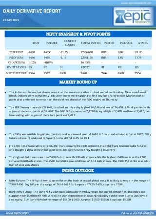 DAILY DERIVATIVE REPORT
28 JAN 2015
YOUR MINTVISORY Call us at +91-731-6642300
 The Indian equity market closed almost at the same zone where it had ended on Monday. After a mid-week
break, indices were completely lackluster and were struggling to find any specific direction. Market partici-
pants also preferred to remain on the sidelines ahead of the F&O expiry on Thursday.
 The BSE Sensex opened at 24,643, touched an intra-day high of 24,646 and low of 24,458. It finally ended with
a gain of mere six points at 24,492. The NSE Nifty opened at 7,470 hitting a high of 7,478 and low of 7,420, be-
fore ending with a gain of mere two points at 7,437.
 The Nifty was unable to gain momentum and see sawed around 7440. It finally ended almost flat at 7437. Nifty
futures discount widened to 5 point. India VIX fell 4.3% to 19.1
 FIIs sold | 367 crore while DIIs bought | 500 crore in the cash segment. FIIs sold | 619 crore in index futures
and bought | 1052 crore in index options. In stock futures, they bought | 852 crore
 The highest Put base is seen to 7400 Put strike with 58 lakh shares while the highest Call base is at the 7500
strike with 60 lakh shares. The 7500 Call strike saw additions of 4.13 lakh shares. The 7400 Put strike saw addi-
tion of 10.8 lakh shares
 Nifty Future: The Nifty is likely to open flat on the back of mixed global cues. It is likely to trade in the range of
7380-7490. Buy Nifty in the range of 7414-7424 for targets of 7455-7475, stop loss: 7399

 Bank Nifty Future: The Bank Nifty witnessed a broader intraday range but ended almost flat. The index saw
support near 15400 with rollovers in line with expectation indicating volatility can be seen due to January se-
ries expiry. Buy Bank Nifty in the range of 15400-15450, targets: 15550-15650, stop loss: 15320
NIFTY SNAPSHOT & PIVOT POINTS
SPOT FUTURE
COST OF
CARRY
TOTAL FUT OI PCR OI PCR VOL ATM IV
CURRENT 7438 7433 -21.35 27934650 0.83 0.89 18.12
PREVIOUS 7436 7435 -1.15 23951175 0.83 1.02 17.75
CHANGE(%) 0.02% -0.03% 16.63% - - -
PIVOT LEVELS S3 S2 S1 PIVOT R1 R2 R3
NIFTY FUTURE 7324 7382 7408 7440 7466 7498 7556
INDEX OUTLOOK
MARKET ROUND UP
 