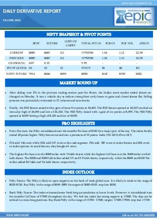 DAILY DERIVATIVE REPORT
28 JUNE 2016
YOUR MINTVISORY Call us at +91-731-6642300
 After sliding over 2% in the previous trading session post the Brexit, the Indian stock market ended almost un-
changed on Monday. It was a volatile day as indices swung from early losses to gains and closed almost flat. Selling
pressure was particularly witnessed in IT, telecom and auto stocks.
 Finally, the BSE Sensex ended with a gain of mere five points at 26,403. The BSE Sensex opened at 26,347 touched an
intra-day high of 26,494 and low of 26,263. The NSE Nifty closed with a gain of six points at 8,095. The NSE Nifty
opened at 8,039 hitting a high of 8,120 and low of 8,039.
 Post a flat start, the Nifty consolidated near the sizeable Put base of 8100 for a major part of the day. The index finally
ended 20 points higher. Nifty futures turned into a premium of 10 points. India VIX fell 0.6% to 18.5.
 FIIs sold 146 crore while DIIs sold 147 crore in the cash segment. FIIs sold 287 crore in index futures and 404 crore
in index options. In stock futures, they bought 61 crore.
 The highest Put base is at the 8000 strike with 74 lakh shares while the highest Call base is at the 8400 strike with 61
lakh shares. The 8200 and 8300 Call strikes added 5.5 and 5.9 lakh shares, respectively, while the 8000 and 8100 Put
strikes added 8.0 lakh and 5.6 lakh shares, respectively.
 Nifty Future: The Nifty is likely to open negative on the back of weak global cues. It is likely to trade in the range of
8020-8130. Buy Nifty in the range of 8045-8055 for targets of 8085-8105, stop loss: 8030.
 Bank Nifty Future: The index witnessed some fresh long accumulation at lower levels. However, it consolidated near
the sizeable Call base of 17500 throughout the day. We feel the index has strong support at 17000. The dips can be
utilised to create long positions. Buy Bank Nifty in the range of 17250- 17300, targets: 17400-17500, stop loss: 17190
NIFTY SNAPSHOT & PIVOT POINTS
SPOT FUTURE
COST OF
CARRY
TOTAL FUT OI PCR OI PCR VOL ATM IV
CURRENT 8089 8087 0.2 17759700 1.18 1.12 22.05
PREVIOUS 8089 8087 0.2 17759700 1.18 1.12 22.05
CHANGE(%) 0.07 0.22 5.95 - - -
PIVOT LEVELS S3 S2 S1 PIVOT R1 R2 R3
NIFTY FUTURE 7914 8006 8055 8098 8147 8190 8282
F&O HIGHLIGHTS
INDEX OUTLOOK
MARKET ROUND UP
 