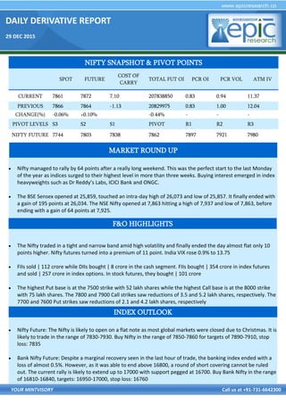 DAILY DERIVATIVE REPORT
29 DEC 2015
YOUR MINTVISORY Call us at +91-731-6642300
 Nifty managed to rally by 64 points after a really long weekend. This was the perfect start to the last Monday
of the year as indices surged to their highest level in more than three weeks. Buying interest emerged in index
heavyweights such as Dr Reddy’s Labs, ICICI Bank and ONGC.
 The BSE Sensex opened at 25,859, touched an intra-day high of 26,073 and low of 25,857. It finally ended with
a gain of 195 points at 26,034. The NSE Nifty opened at 7,863 hitting a high of 7,937 and low of 7,863, before
ending with a gain of 64 points at 7,925.
 The Nifty traded in a tight and narrow band amid high volatility and finally ended the day almost flat only 10
points higher. Nifty futures turned into a premium of 11 point. India VIX rose 0.9% to 13.75
 FIIs sold | 112 crore while DIIs bought | 8 crore in the cash segment. FIIs bought | 354 crore in index futures
and sold | 257 crore in index options. In stock futures, they bought | 101 crore
 The highest Put base is at the 7500 strike with 52 lakh shares while the highest Call base is at the 8000 strike
with 75 lakh shares. The 7800 and 7900 Call strikes saw reductions of 3.5 and 5.2 lakh shares, respectively. The
7700 and 7600 Put strikes saw reductions of 2.1 and 4.2 lakh shares, respectively
 Nifty Future: The Nifty is likely to open on a flat note as most global markets were closed due to Christmas. It is
likely to trade in the range of 7830-7930. Buy Nifty in the range of 7850-7860 for targets of 7890-7910, stop
loss: 7835
 Bank Nifty Future: Despite a marginal recovery seen in the last hour of trade, the banking index ended with a
loss of almost 0.5%. However, as it was able to end above 16800, a round of short covering cannot be ruled
out. The current rally is likely to extend up to 17000 with support pegged at 16700. Buy Bank Nifty in the range
of 16810-16840, targets: 16950-17000, stop loss: 16760
NIFTY SNAPSHOT & PIVOT POINTS
SPOT FUTURE
COST OF
CARRY
TOTAL FUT OI PCR OI PCR VOL ATM IV
CURRENT 7861 7872 7.10 207838850 0.83 0.94 11.37
PREVIOUS 7866 7864 -1.13 20829975 0.83 1.00 12.04
CHANGE(%) -0.06% +0.10% -0.44% - - -
PIVOT LEVELS S3 S2 S1 PIVOT R1 R2 R3
NIFTY FUTURE 7744 7803 7838 7862 7897 7921 7980
F&O HIGHLIGHTS
INDEX OUTLOOK
MARKET ROUND UP
 