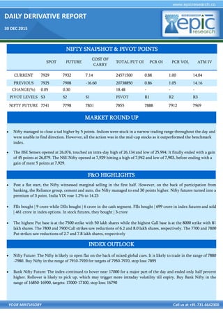 DAILY DERIVATIVE REPORT
30 DEC 2015
YOUR MINTVISORY Call us at +91-731-6642300
 Nifty managed to close a tad higher by 5 points. Indices were stuck in a narrow trading range throughout the day and
were unable to find direction. However, all the action was in the mid-cap stocks as it outperformed the benchmark
index.
 The BSE Sensex opened at 26,076, touched an intra-day high of 26,134 and low of 25,994. It finally ended with a gain
of 45 points at 26,079. The NSE Nifty opened at 7,929 hitting a high of 7,942 and low of 7,903, before ending with a
gain of mere 5 points at 7,929.
 Post a flat start, the Nifty witnessed marginal selling in the first half. However, on the back of participation from
banking, the Reliance group, cement and auto, the Nifty managed to end 30 points higher. Nifty futures turned into a
premium of 3 point. India VIX rose 1.2% to 14.23
 FIIs bought | 9 crore while DIIs bought | 6 crore in the cash segment. FIIs bought | 699 crore in index futures and sold
| 461 crore in index options. In stock futures, they bought | 3 crore
 The highest Put base is at the 7500 strike with 50 lakh shares while the highest Call base is at the 8000 strike with 81
lakh shares. The 7800 and 7900 Call strikes saw reductions of 6.2 and 8.0 lakh shares, respectively. The 7700 and 7800
Put strikes saw reductions of 2.7 and 7.8 lakh shares, respectively
 Nifty Future: The Nifty is likely to open flat on the back of mixed global cues. It is likely to trade in the range of 7880
-7980. Buy Nifty in the range of 7910-7920 for targets of 7950-7970, stop loss: 7895
 Bank Nifty Future: The index continued to hover near 17000 for a major part of the day and ended only half percent
higher. Rollover is likely to pick up, which may trigger more intraday volatility till expiry. Buy Bank Nifty in the
range of 16850-16900, targets: 17000-17100, stop loss: 16790
NIFTY SNAPSHOT & PIVOT POINTS
SPOT FUTURE
COST OF
CARRY
TOTAL FUT OI PCR OI PCR VOL ATM IV
CURRENT 7929 7932 7.14 24571500 0.88 1.00 14.04
PREVIOUS 7925 7908 -16.60 20738850 0.86 1.05 14.16
CHANGE(%) 0.05 0.30 18.48 - - -
PIVOT LEVELS S3 S2 S1 PIVOT R1 R2 R3
NIFTY FUTURE 7741 7798 7831 7855 7888 7912 7969
F&O HIGHLIGHTS
INDEX OUTLOOK
MARKET ROUND UP
 
