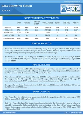 DAILY DERIVATIVE REPORT
30 SEP 2016
YOUR MINTVISORY Call us at +91-731-6642300
 The Indian equity market closed with losses on Thursday erasing all its early gains. The market fell sharply after the
Indian Army confirmed that it undertook surgical strikes across the Line of Control in Jammu and Kashmir at terror
launchpads sending across a very strong message to Pakistan on Wednesday night.
 The BSE Sensex ended with a loss of 465 points at 27,827. It opened at 28,423, touched an intra-day high of 28,476
and low of 27,719. The NSE Nifty closed with a loss of 154 points at 8,591. It opened at 8,793 hitting a high of 8,801
and low of 8,558.
 Key benchmark indices witnessed broad-based selling pressure on geopolitical concerns and witnessed a sharp sell-off
on expiry day. Towards the end, it ended 155 points lower. Nifty futures settled at a premium of 47 points and started
the October series with 2.45 crore shares. India VIX rose 33.4% to 18.5.
 Nifty rolls were at 65.6%, lower than the 3M average of 74.92%. Market wide rollover at 82.18% was in line with the
3M average of 81.64% • FIIs bought 3414 crore while DIIs bought 1631 crore in the cash segment. FIIs bought 876
crore in index futures and sold 400 crore in index options. In stock futures, they sold 137 crore.
 The highest Put base for the October series is at the 8600 strike with 30 lakh shares while the highest Call base is at
the 9000 strike with 37 lakh shares
 Nifty Future: The Nifty is likely to open gap down on the back of weak global cues. Sell Nifty in the range of 8670-
8680 for targets of 8640-8600, stop loss: 8695.
 Bank Nifty Future: The Bank Nifty index witnessed short rollovers for the October series. However, rollover re-
mained lower compared to the last month. Looking at the options data, we feel there will be a broader range for the
index in the coming days due to a huge spike in volatility. Sell Bank Nifty in the range of 19450-19500, targets: 19350
-19250, stop loss: 19580
NIFTY SNAPSHOT & PIVOT POINTS
SPOT FUTURE
COST OF
CARRY
TOTAL FUT OI PCR OI PCR VOL ATM IV
CURRENT 8591 8638 6.66 24635475 0.94 1.19 17.10
PREVIOUS 8748 8760 48.61 35790225 1.11 0.92 13.47
CHANGE(%) -1.79 -1.39 -31.17 - - -
PIVOT LEVELS S3 S2 S1 PIVOT R1 R2 R3
NIFTY FUTURE 8208 8453 8546 8698 8791 8943 9188
F&O HIGHLIGHTS
INDEX OUTLOOK
MARKET ROUND UP
 