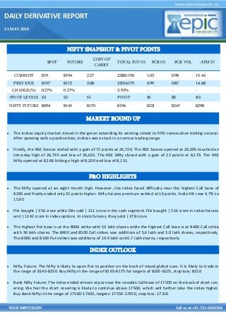DAILY DERIVATIVE REPORT
31 MAY 2016
YOUR MINTVISORY Call us at +91-731-6642300
 The Indian equity market closed in the green extending its winning streak to fifth consecutive trading session.
After opening with a positive bias, indices were stuck in a narrow trading range.
 Finally, the BSE Sensex ended with a gain of 72 points at 26,726. The BSE Sensex opened at 26,695 touched an
intra-day high of 26,795 and low of 26,623. The NSE Nifty closed with a gain of 22 points at 8,179. The NSE
Nifty opened at 8,166 hitting a high of 8,200 and low of 8,151.
 The Nifty opened at an eight month high. However, the index faced difficulty near the highest Call base of
8200 and finally ended only 22 points higher. Nifty futures premium settled at 16 points. India VIX rose 4.7% to
15.95
 FIIs bought | 356 crore while DIIs sold | 211 crore in the cash segment. FIIs bought | 556 crore in index futures
and | 1242 crore in index options. In stock futures, they sold | 378 crore
 The highest Put base is at the 8000 strike with 53 lakh shares while the highest Call base is at 8400 Call strike
with 36 lakh shares. The 8400 and 8500 Call strikes saw additions of 5.6 lakh and 3.0 lakh shares, respectively.
The 8000 and 8100 Put strikes saw additions of 14.9 lakh and 6.7 lakh shares, respectively
 Nifty Future: The Nifty is likely to open flat to positive on the back of mixed global cues. It is likely to trade in
the range of 8140-8250. Buy Nifty in the range of 8165-8175 for targets of 8205-8225, stop loss: 8150
 Bank Nifty Future: The index ended almost at par near the sizeable Call base of 17500 on the back of short cov-
ering. We feel the short covering is likely to continue above 17500, which will further take the index higher.
Buy Bank Nifty in the range of 17380-17420, targets: 17550-17650, stop loss: 17310
NIFTY SNAPSHOT & PIVOT POINTS
SPOT FUTURE
COST OF
CARRY
TOTAL FUT OI PCR OI PCR VOL ATM IV
CURRENT 819 8194 2.27 22881150 1.03 0.98 15.44
PREVIOUS 8157 8172 2.08 22016175 0.99 0.87 14.68
CHANGE(%) 0.27% 0.27% 3.93% - - -
PIVOT LEVELS S3 S2 S1 PIVOT R1 R2 R3
NIFTY FUTURE 8094 8145 8170 8196 8221 8247 8298
F&O HIGHLIGHTS
INDEX OUTLOOK
MARKET ROUND UP
 