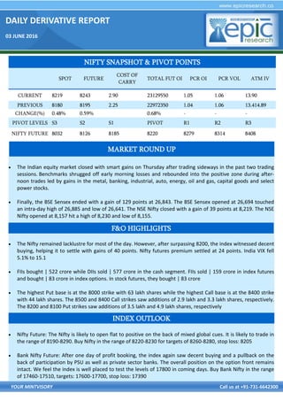 DAILY DERIVATIVE REPORT
03 JUNE 2016
YOUR MINTVISORY Call us at +91-731-6642300
 The Indian equity market closed with smart gains on Thursday after trading sideways in the past two trading
sessions. Benchmarks shrugged off early morning losses and rebounded into the positive zone during after-
noon trades led by gains in the metal, banking, industrial, auto, energy, oil and gas, capital goods and select
power stocks.
 Finally, the BSE Sensex ended with a gain of 129 points at 26,843. The BSE Sensex opened at 26,694 touched
an intra-day high of 26,885 and low of 26,641. The NSE Nifty closed with a gain of 39 points at 8,219. The NSE
Nifty opened at 8,157 hit a high of 8,230 and low of 8,155.
 The Nifty remained lacklustre for most of the day. However, after surpassing 8200, the index witnessed decent
buying, helping it to settle with gains of 40 points. Nifty futures premium settled at 24 points. India VIX fell
5.1% to 15.1
 FIIs bought | 522 crore while DIIs sold | 577 crore in the cash segment. FIIs sold | 159 crore in index futures
and bought | 83 crore in index options. In stock futures, they bought | 83 crore
 The highest Put base is at the 8000 strike with 63 lakh shares while the highest Call base is at the 8400 strike
with 44 lakh shares. The 8500 and 8400 Call strikes saw additions of 2.9 lakh and 3.3 lakh shares, respectively.
The 8200 and 8100 Put strikes saw additions of 3.5 lakh and 4.9 lakh shares, respectively
 Nifty Future: The Nifty is likely to open flat to positive on the back of mixed global cues. It is likely to trade in
the range of 8190-8290. Buy Nifty in the range of 8220-8230 for targets of 8260-8280, stop loss: 8205
 Bank Nifty Future: After one day of profit booking, the index again saw decent buying and a pullback on the
back of participation by PSU as well as private sector banks. The overall position on the option front remains
intact. We feel the index is well placed to test the levels of 17800 in coming days. Buy Bank Nifty in the range
of 17460-17510, targets: 17600-17700, stop loss: 17390
NIFTY SNAPSHOT & PIVOT POINTS
SPOT FUTURE
COST OF
CARRY
TOTAL FUT OI PCR OI PCR VOL ATM IV
CURRENT 8219 8243 2.90 23129550 1.05 1.06 13.90
PREVIOUS 8180 8195 2.25 22972350 1.04 1.06 13.414.89
CHANGE(%) 0.48% 0.59% 0.68% - - -
PIVOT LEVELS S3 S2 S1 PIVOT R1 R2 R3
NIFTY FUTURE 8032 8126 8185 8220 8279 8314 8408
F&O HIGHLIGHTS
INDEX OUTLOOK
MARKET ROUND UP
 