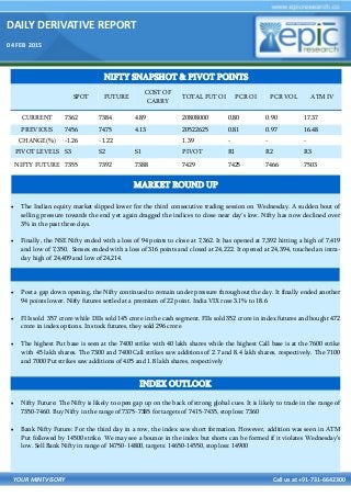 DAILY DERIVATIVE REPORT
04 FEB 2015
YOUR MINTVISORY Call us at +91-731-6642300
 The Indian equity market slipped lower for the third consecutive trading session on Wednesday. A sudden bout of
selling pressure towards the end yet again dragged the indices to close near day’s low. Nifty has now declined over
3% in the past three days.
 Finally, the NSE Nifty ended with a loss of 94 points to close at 7,362. It has opened at 7,392 hitting a high of 7,419
and low of 7,350. Sensex ended with a loss of 316 points and closed at 24,222. It opened at 24,394, touched an intra-
day high of 24,409 and low of 24,214.
 Post a gap down opening, the Nifty continued to remain under pressure throughout the day. It finally ended another
94 points lower. Nifty futures settled at a premium of 22 point. India VIX rose 3.1% to 18.6
 FIIs sold 357 crore while DIIs sold 145 crore in the cash segment. FIIs sold 352 crore in index futures and bought 472
crore in index options. In stock futures, they sold 296 crore
 The highest Put base is seen at the 7400 strike with 40 lakh shares while the highest Call base is at the 7600 strike
with 45 lakh shares. The 7300 and 7400 Call strikes saw additions of 2.7 and 8.4 lakh shares, respectively. The 7100
and 7000 Put strikes saw additions of 4.05 and 1.8 lakh shares, respectively
 Nifty Future: The Nifty is likely to open gap up on the back of strong global cues. It is likely to trade in the range of
7350-7460. Buy Nifty in the range of 7375-7385 for targets of 7415-7435, stop loss: 7360
 Bank Nifty Future: For the third day in a row, the index saw short formation. However, addition was seen in ATM
Put followed by 14500 strike. We may see a bounce in the index but shorts can be formed if it violates Wednesday’s
low. Sell Bank Nifty in range of 14750-14800, targets: 14650-14550, stop loss: 14900
NIFTY SNAPSHOT & PIVOT POINTS
SPOT FUTURE
COST OF
CARRY
TOTAL FUT OI PCR OI PCR VOL ATM IV
CURRENT 7362 7384 4.89 20808000 0.80 0.90 17.37
PREVIOUS 7456 7475 4.13 20522625 0.81 0.97 16.48
CHANGE(%) -1.26 -1.22 1.39 - - -
PIVOT LEVELS S3 S2 S1 PIVOT R1 R2 R3
NIFTY FUTURE 7355 7392 7388 7429 7425 7466 7503
INDEX OUTLOOK
MARKET ROUND UP
 