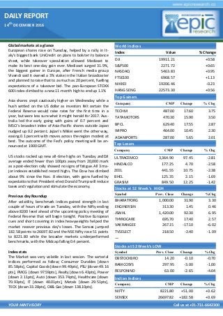 DAILY REPORT
14
th
DECEMBER 2016
YOUR MINTVISORY Call us at +91-731-6642300
Global markets at a glance
European shares rose on Tuesday, helped by a rally in It-
aly's biggest bank UniCredit on plans to bolster its balance
sheet, while takeover speculation allowed Mediaset to
make its best one-day gain ever. Mediaset surged 31.9%,
the biggest gainer in Europe, after French media group
Vivendi said it owned a 3% stake in the Italian broadcaster
and planned to raise that to as much as 20 percent, fuelling
expectations of a takeover bid. The pan-European STOXX
600 index climbed to a new 11-month high to end up 1.1%
Asia shares crept cautiously higher on Wednesday while a
hush settled on the US dollar as investors felt certain the
Federal Reserve would raise rates for the first time in a
year, but were less sure what it might herald for 2017. Aus-
tralia led the early going with gains of 0.7 percent and
MSCI's broadest index of Asia-Pacific shares outside Japan
nudged up 0.2 percent. Japan's Nikkei went the other way,
easing 0.1 percent with moves across the region modest at
best. The outcome of the Fed's policy meeting will be an-
nounced at 1900 GMT.
US stocks racked up new all-time highs on Tuesday andDJI
average ended fewer than 100pts away from 20,000 mark
as a post-election rally showed no signs of fatigue. All 3 ma-
jor indexes established record highs. The Dow has climbed
about 9% since the Nov. 8 election, with gains fuelled by
expectations that President-elect Donald Trump will reduce
taxes and regulation and stimulate the economy.
Previous day Roundup
After volatility, benchmark indices gained strength in last
couple of hours of trade on Tuesday, with the Nifty ending
above 8200 level ahead of the upcoming policy meeting of
Federal Reserve that will begin tonight. Positive European
cues and short covering in index heavyweights helped the
market recover previous day's losses. The Sensex jumped
182.58 points to 26697.82 and the NSE Nifty rose 51 points
to 8221.80 while the broader markets underperformed
benchmarks, with the Midcap falling 0.4 percent.
Index stats
The Market was very volatile in last session. The sartorial
indices performed as follow; Consumer Durables [down
85.58pts], Capital Goods [down 99.49pts], PSU [down 49.16
pts], FMCG [down 97.59pts], Realty [down 6.43pts], Power
[down 2.11pts], Auto [down 353.74pts], Healthcare [down
70.93pts], IT [down 40.01pts], Metals [down 29.51pts],
TECK [down 33.28pts], Oil& Gas [down 138.10pts].
World Indices
Index Value % Change
DJI 19911.21 +0.58
S&P500 2271.72 +0.65
NASDAQ 5463.83 +0.95
FTSE100 6968.57 +1.13
NIKKEI 19206.46 -0.23
HANG SENG 22573.30 +0.56
Top Gainers
Company CMP Change % Chg
TECHM 487.00 17.60 3.75
TATAMOTORS 470.30 15.90 3.50
BPCL 629.40 17.55 2.87
WIPRO 464.00 10.45 2.30
ADANIPORTS 287.00 5.65 2.01
Top Losers
Company CMP Change % Chg
ULTRACEMCO 3,364.90 97.45 -2.81
HINDALCO 177.25 4.70 -2.58
ZEEL 441.55 10.75 -2.38
BHEL 125.35 2.15 -1.69
GRASIM 849.50 12.25 -1.42
Stocks at 52 Week’s HIGH
Symbol Prev. Close Change %Chg
BHARATFORG 1,000.00 31.90 3.30
ENGINERSIN 313.30 1.45 0.46
JSWHL 1,420.00 92.30 6.95
THYROCARE 695.70 17.40 2.57
VAKRANGEE 267.15 -17.10 -6.02
TVSELECT 218.50 -2.40 -1.09
—
Indian Indices
Company CMP Change % Chg
NIFTY 8221.80 +51.00 +0.62
SENSEX 26697.82 +182.58 +0.69
Stocks at 52 Week’s LOW
Symbol Prev. Close Change %Chg
DBSTOCKBRO 14.20 -0.10 -0.70
RAMCOSYS 297.95 -3.00 -1.00
RESPONIND 63.00 -2.65 -4.04
 