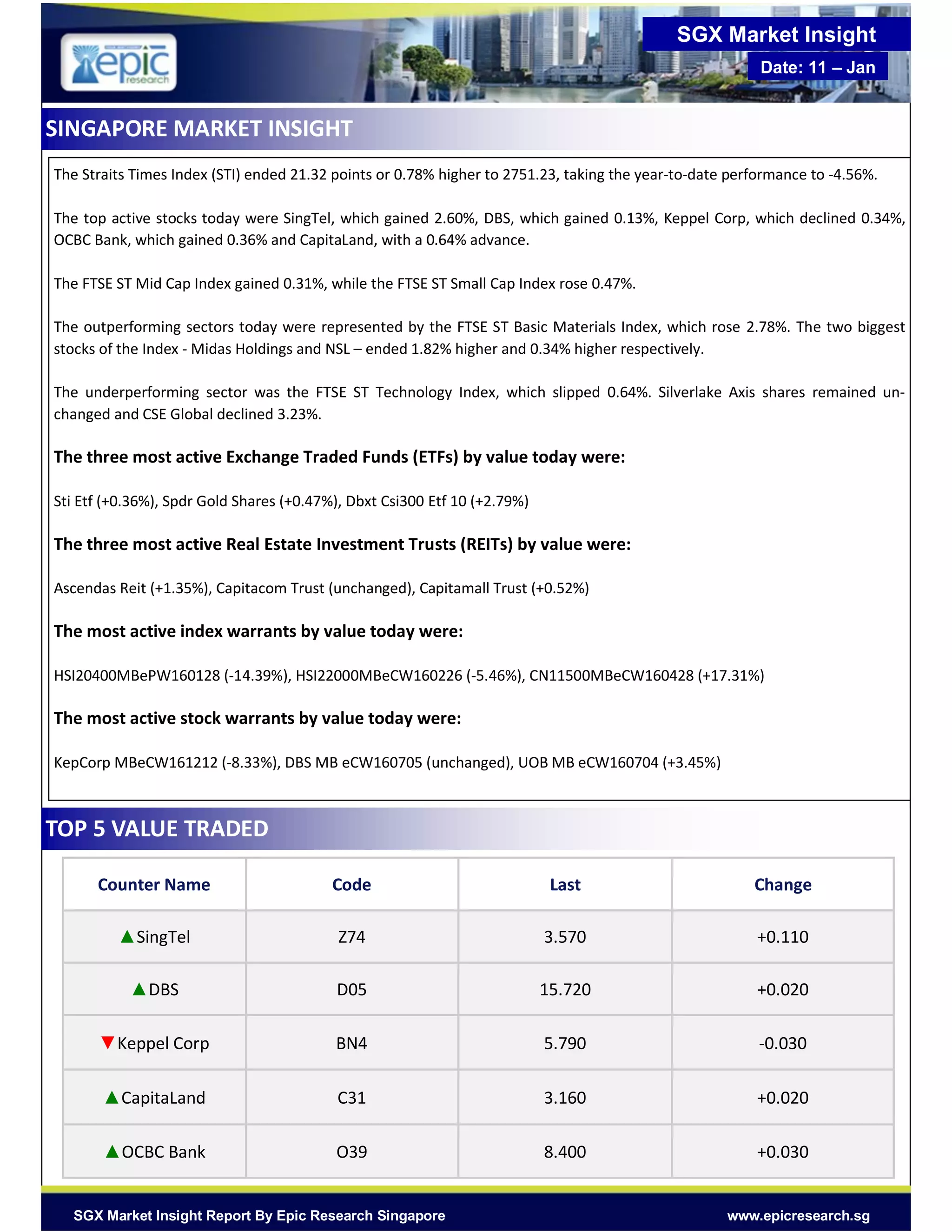 www.epicresearch.sgSGX Market Insight Report By Epic Research Singapore
SGX Market Insight
Date: 11 – Jan
The Straits Times Index (STI) ended 21.32 points or 0.78% higher to 2751.23, taking the year-to-date performance to -4.56%.
The top active stocks today were SingTel, which gained 2.60%, DBS, which gained 0.13%, Keppel Corp, which declined 0.34%,
OCBC Bank, which gained 0.36% and CapitaLand, with a 0.64% advance.
The FTSE ST Mid Cap Index gained 0.31%, while the FTSE ST Small Cap Index rose 0.47%.
The outperforming sectors today were represented by the FTSE ST Basic Materials Index, which rose 2.78%. The two biggest
stocks of the Index - Midas Holdings and NSL – ended 1.82% higher and 0.34% higher respectively.
The underperforming sector was the FTSE ST Technology Index, which slipped 0.64%. Silverlake Axis shares remained un-
changed and CSE Global declined 3.23%.
The three most active Exchange Traded Funds (ETFs) by value today were:
Sti Etf (+0.36%), Spdr Gold Shares (+0.47%), Dbxt Csi300 Etf 10 (+2.79%)
The three most active Real Estate Investment Trusts (REITs) by value were:
Ascendas Reit (+1.35%), Capitacom Trust (unchanged), Capitamall Trust (+0.52%)
The most active index warrants by value today were:
HSI20400MBePW160128 (-14.39%), HSI22000MBeCW160226 (-5.46%), CN11500MBeCW160428 (+17.31%)
The most active stock warrants by value today were:
KepCorp MBeCW161212 (-8.33%), DBS MB eCW160705 (unchanged), UOB MB eCW160704 (+3.45%)
SINGAPORE MARKET INSIGHT
Counter Name Code Last Change
▲SingTel Z74 3.570 +0.110
▲DBS D05 15.720 +0.020
▼Keppel Corp BN4 5.790 -0.030
▲CapitaLand C31 3.160 +0.020
▲OCBC Bank O39 8.400 +0.030
TOP 5 VALUE TRADED
 