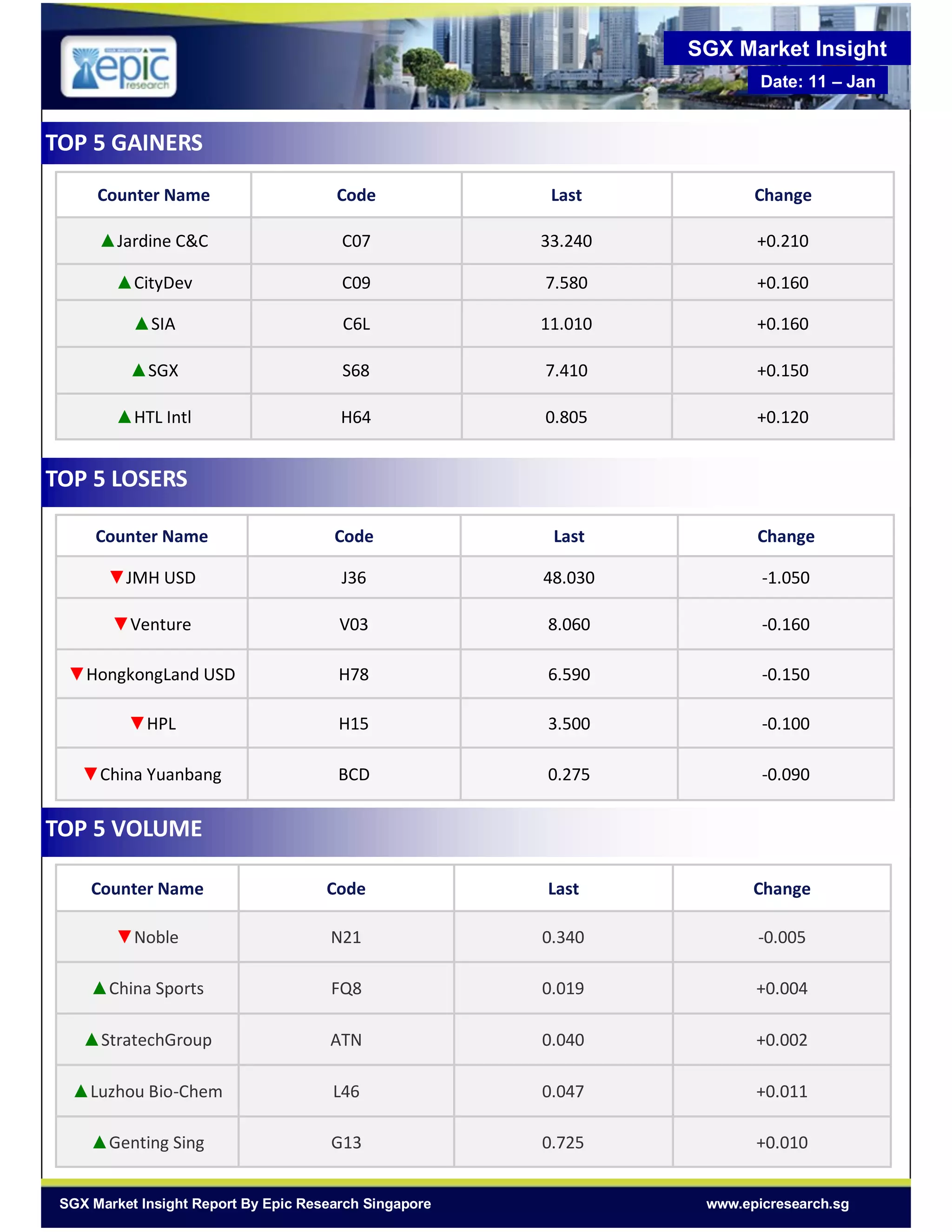 TOP 5 LOSERS
Counter Name Code Last Change
▲Jardine C&C C07 33.240 +0.210
▲CityDev C09 7.580 +0.160
▲SIA C6L 11.010 +0.160
▲SGX S68 7.410 +0.150
▲HTL Intl H64 0.805 +0.120
TOP 5 GAINERS
Counter Name Code Last Change
▼JMH USD J36 48.030 -1.050
▼Venture V03 8.060 -0.160
▼HongkongLand USD H78 6.590 -0.150
▼HPL H15 3.500 -0.100
▼China Yuanbang BCD 0.275 -0.090
TOP 5 VOLUME
Counter Name Code Last Change
▼Noble N21 0.340 -0.005
▲China Sports FQ8 0.019 +0.004
▲StratechGroup ATN 0.040 +0.002
▲Luzhou Bio-Chem L46 0.047 +0.011
▲Genting Sing G13 0.725 +0.010
SGX Market Insight
Date: 11 – Jan
www.epicresearch.sgSGX Market Insight Report By Epic Research Singapore
 