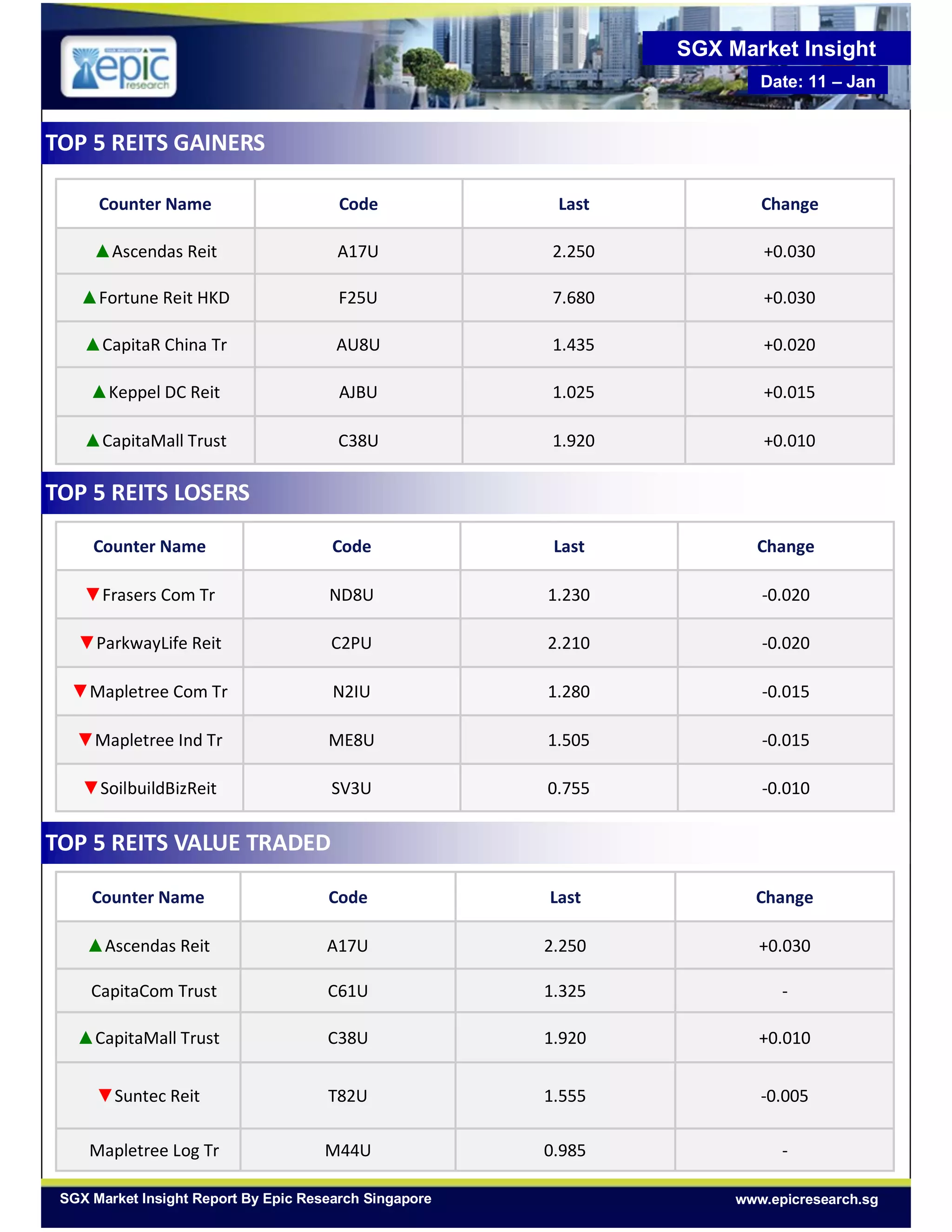 TOP 5 REITS LOSERS
TOP 5 REITS GAINERS
Counter Name Code Last Change
▲Ascendas Reit A17U 2.250 +0.030
▲Fortune Reit HKD F25U 7.680 +0.030
▲CapitaR China Tr AU8U 1.435 +0.020
▲Keppel DC Reit AJBU 1.025 +0.015
▲CapitaMall Trust C38U 1.920 +0.010
Counter Name Code Last Change
▼Frasers Com Tr ND8U 1.230 -0.020
▼ParkwayLife Reit C2PU 2.210 -0.020
▼Mapletree Com Tr N2IU 1.280 -0.015
▼Mapletree Ind Tr ME8U 1.505 -0.015
▼SoilbuildBizReit SV3U 0.755 -0.010
TOP 5 REITS VALUE TRADED
Counter Name Code Last Change
▲Ascendas Reit A17U 2.250 +0.030
CapitaCom Trust C61U 1.325 -
▲CapitaMall Trust C38U 1.920 +0.010
▼Suntec Reit T82U 1.555 -0.005
Mapletree Log Tr M44U 0.985 -
SGX Market Insight
Date: 11 – Jan
www.epicresearch.sgSGX Market Insight Report By Epic Research Singapore
 