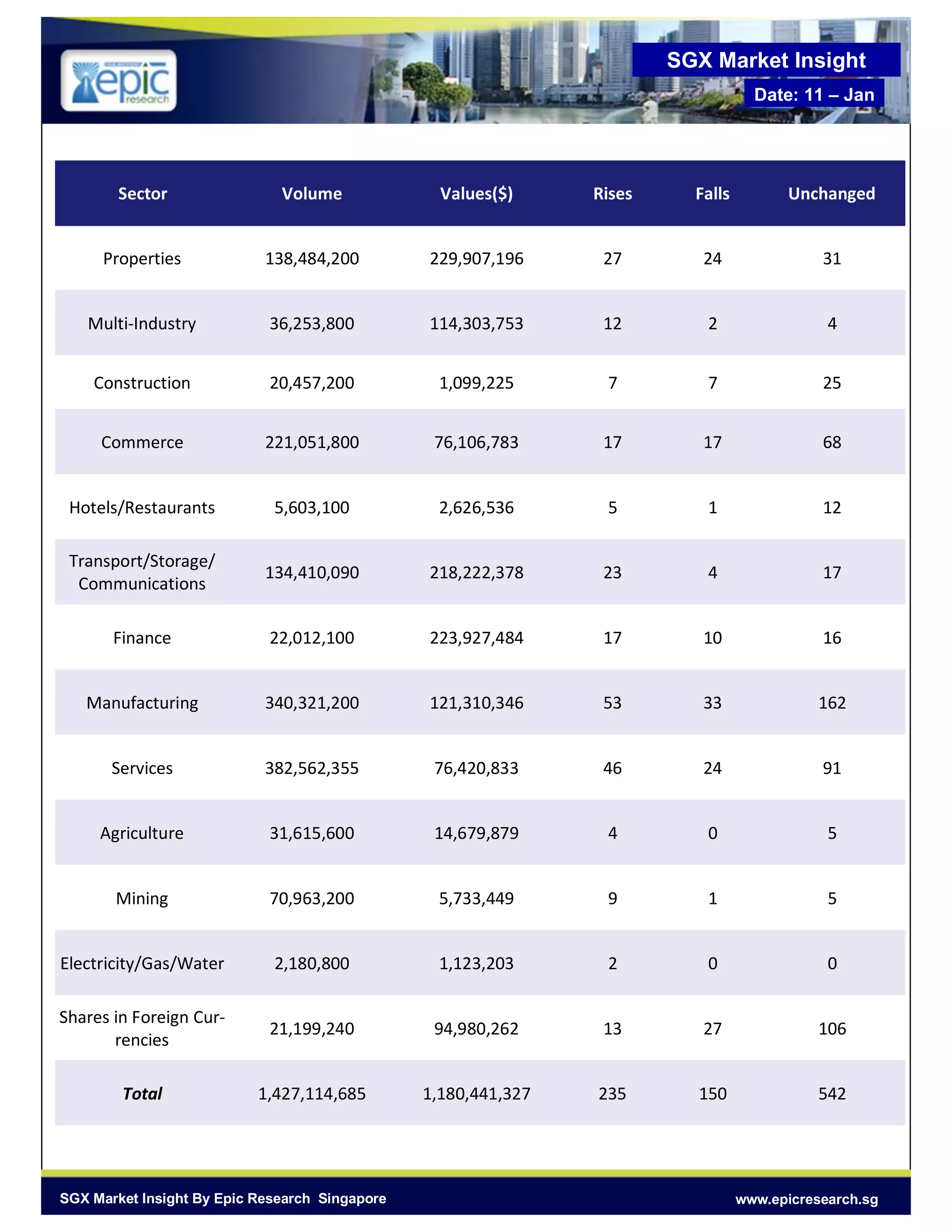Sector Volume Values($) Rises Falls Unchanged
Properties 138,484,200 229,907,196 27 24 31
Multi-Industry 36,253,800 114,303,753 12 2 4
Construction 20,457,200 1,099,225 7 7 25
Commerce 221,051,800 76,106,783 17 17 68
Hotels/Restaurants 5,603,100 2,626,536 5 1 12
Transport/Storage/
Communications
134,410,090 218,222,378 23 4 17
Finance 22,012,100 223,927,484 17 10 16
Manufacturing 340,321,200 121,310,346 53 33 162
Services 382,562,355 76,420,833 46 24 91
Agriculture 31,615,600 14,679,879 4 0 5
Mining 70,963,200 5,733,449 9 1 5
Electricity/Gas/Water 2,180,800 1,123,203 2 0 0
Shares in Foreign Cur-
rencies
21,199,240 94,980,262 13 27 106
Total 1,427,114,685 1,180,441,327 235 150 542
SGX Market Insight
Date: 11 – Jan
www.epicresearch.sgSGX Market Insight By Epic Research Singapore
 