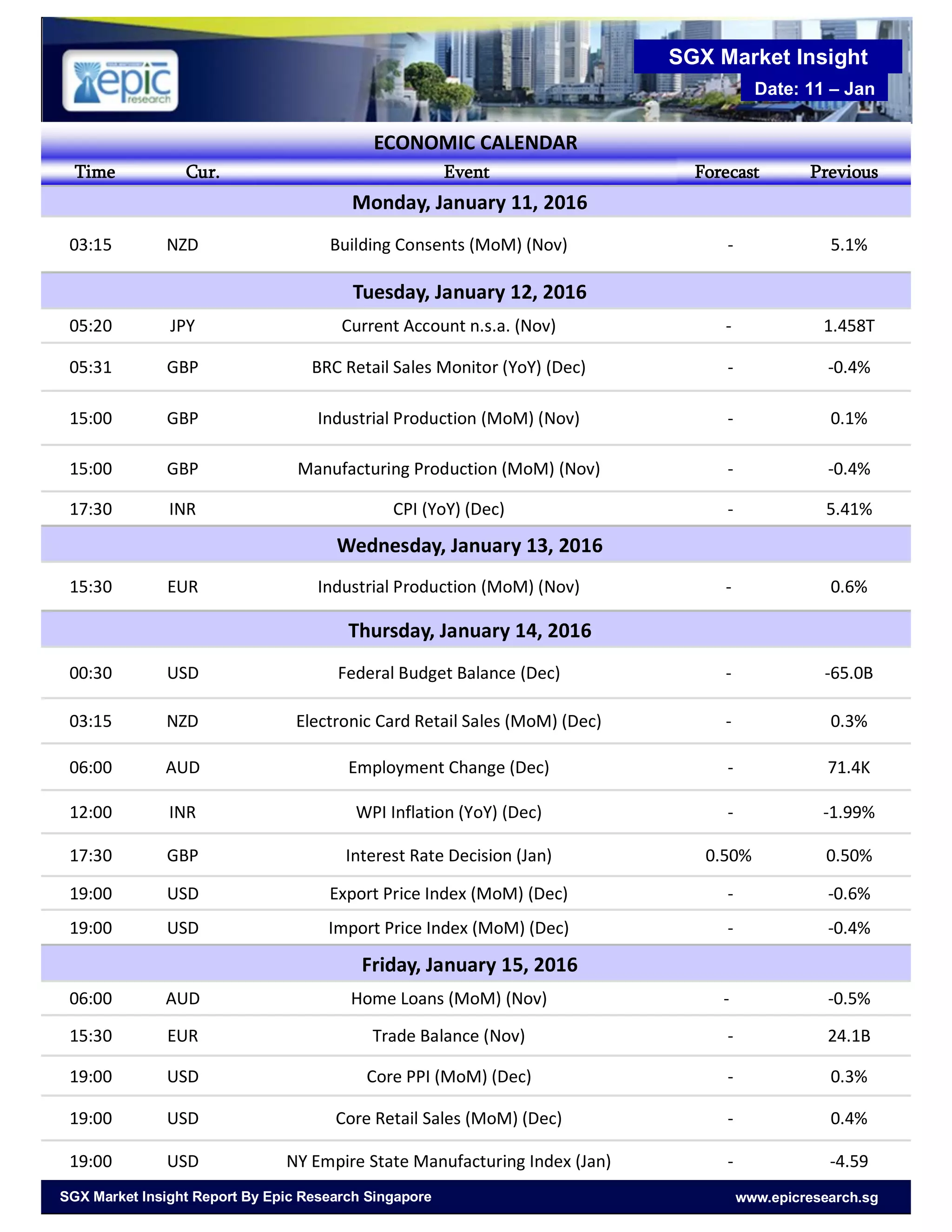 SGX Market Insight
Date: 11 – Jan
www.epicresearch.sgSGX Market Insight Report By Epic Research Singapore
ECONOMIC CALENDAR
Time Cur. Event Forecast Previous
Monday, January 11, 2016
03:15 NZD Building Consents (MoM) (Nov) - 5.1%
Tuesday, January 12, 2016
05:20 JPY Current Account n.s.a. (Nov) - 1.458T
05:31 GBP BRC Retail Sales Monitor (YoY) (Dec) - -0.4%
15:00 GBP Industrial Production (MoM) (Nov) - 0.1%
15:00 GBP Manufacturing Production (MoM) (Nov) - -0.4%
17:30 INR CPI (YoY) (Dec) - 5.41%
Wednesday, January 13, 2016
15:30 EUR Industrial Production (MoM) (Nov) - 0.6%
Thursday, January 14, 2016
00:30 USD Federal Budget Balance (Dec) - -65.0B
03:15 NZD Electronic Card Retail Sales (MoM) (Dec) - 0.3%
06:00 AUD Employment Change (Dec) - 71.4K
12:00 INR WPI Inflation (YoY) (Dec) - -1.99%
17:30 GBP Interest Rate Decision (Jan) 0.50% 0.50%
19:00 USD Export Price Index (MoM) (Dec) - -0.6%
19:00 USD Import Price Index (MoM) (Dec) - -0.4%
Friday, January 15, 2016
06:00 AUD Home Loans (MoM) (Nov) - -0.5%
15:30 EUR Trade Balance (Nov) - 24.1B
19:00 USD Core PPI (MoM) (Dec) - 0.3%
19:00 USD Core Retail Sales (MoM) (Dec) - 0.4%
19:00 USD NY Empire State Manufacturing Index (Jan) - -4.59
 