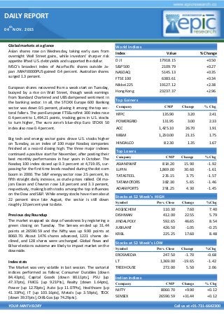 DAILY REPORT
04
th
NOV. 2015
YOUR MINTVISORY Call us at +91-731-6642300
Global markets at a glance
Asian shares rose on Wednesday, taking early cues from
overnight Wall Street gains, while investors' sharper risk
appetite lifted U.S. debt yields and supported the dollar.
MSCI's broadest index of Asia-Pacific shares outside Ja-
pan .MIAPJ0000PUS gained 0.4 percent. Australian shares
surged 1.3 percent.
European shares recovered from a weak start on Tuesday,
buoyed by a rise on Wall Street, though weak earnings
from Standard Chartered and UBS dampened sentiment in
the banking sector. In all, the STOXX Europe 600 Banking
sector was down 0.5 percent, placing it among the top sec-
toral fallers. The pan-European FTSEurofirst 300 index rose
0.4 percent to 1,494.21 points, tracking gains in U.S. stocks
to turn higher, The euro zone's blue-chip Euro STOXX 50
index also rose 0.4 percent.
Big tech and energy sector gains drove U.S. stocks higher
on Tuesday, as an index of 100 major Nasdaq companies
finished at a record closing high. The three major indexes
continued a positive start for November, after posting their
best monthly performances in four years in October. The
Nasdaq 100 index closed up 0.3 percent at 4,719.05, sur-
passing for the first time levels reached during the dot-com
boom in 2000. The S&P energy sector rose 2.5 percent, its
fifth straight daily increase, as crude prices rallied. Oil ma-
jors Exxon and Chevron rose 1.8 percent and 3.3 percent,
respectively, making both stocks among the top influences
on the Dow and S&P. While energy stocks have risen about
22 percent since late August, the sector is still down
roughly 10 percent year to date.
Previous day Roundup
The market snapped six days of weakness by registering a
green closing on Tuesday. The Sensex ended up 31.44
points at 26590.59 and the Nifty was up 9.90 points at
8060.70. About 1476 shares advanced, 1221 shares de-
clined, and 128 shares were unchanged. Global flows and
Bihar elections outcome are likely to impact market on the
downside.
Index stats
The Market was very volatile in last session. The sartorial
indices performed as follow; Consumer Durables [down
84.43pts], Capital Goods [down 80.11pts], PSU [up
47.37pts], FMCG [up 9.21Pts], Realty [down 1.64pts],
Power [up 12.70pts], Auto [up 11.07Pts], Healthcare [up
41.33Pts], IT [up 103.16pts], Metals [up 3.59pts], TECK
[down 39.37pts], Oil& Gas [up 74.29pts].
World Indices
Index Value % Change
D J l 17918.15 +0.50
S&P 500 2109.79 +0.27
NASDAQ 5145.13 +0.35
FTSE 100 6383.61 +0.34
Nikkei 225 19127.12 +2.38
Hong Kong 23237.37 +2.96
Top Gainers
Company CMP Change % Chg
NTPC 135.90 3.20 2.41
POWERGRID 131.95 3.00 2.33
ACC 1,425.10 26.70 1.91
M&M 1,230.00 21.15 1.75
HINDALCO 82.30 1.35 1.67
Top Losers
Company CMP Change % Chg
ASIANPAINT 814.20 15.90 -1.92
LUPIN 1,869.00 30.60 -1.61
TATASTEEL 235.15 3.75 -1.57
TATAMOTORS 382.30 5.65 -1.46
ADANIPORTS 291.25 4.30 -1.45
Stocks at 52 Week’s HIGH
Symbol Prev. Close Change %Chg
AEGISCHEM 110.30 7.60 7.40
DISHMAN 412.00 22.55 5.79
JINDALPOLY 592.65 46.65 8.54
JUBILANT 426.50 -1.05 -0.25
KRBL 225.25 17.60 8.48
Indian Indices
Company CMP Change % Chg
NIFTY 8060.70 +9.90 +0.12
SENSEX 26590.59 +31.44 +0.12
Stocks at 52 Week’s LOW
Symbol Prev. Close Change %Chg
EROSMEDIA 247.50 -1.70 -0.68
LT 1,369.00 -19.65 -1.42
TREEHOUSE 272.00 5.50 2.06
 