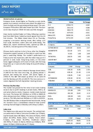 DAILY REPORT
09
th
OCT. 2015
YOUR MINTVISORY Call us at +91-731-6642300
Global markets at a glance
European shares closed higher on Thursday as auto stocks
gained, but investors remained wary about the global eco-
nomic outlook and the upcoming earnings season. The pan-
European FTSEurofirst 300 index closed up 0.26%. The euro
zone's blue-chip Euro STOXX 50 index was little changed.
Asian stocks marched higher on Friday, following a positive
lead from Wall Street, fueled by dovish signals from the US
Fed minutes. The Nikkei closed down 1% on Thursday,
snapping a six-session winning streak, after taking a hit
from weak machinery orders data and profit-taking. The
Nikkei 225, Japan's benchmark index, opened up 0.8% at
18,281.51, recovering some of Thursday's losses.
Chinese stocks continue to be in focus, after the Shanghai
Composite surged 3 percent on Thursday in a catch-up rally
post a week-long holiday. The market's performance on
Friday was far less impressive, with the index rising just 0.2
percent in early trade. Hong Kong stocks, on the other
hand, logged solid gains at the start of trade, with the Hang
Seng Index up 1.5 percent after being hit by profit taking a
day earlier.
In the US, the Dow Jones Industrial Average closed above
17,000 for the first time since Aug. 19, gaining almost 1
percent and ending the session 138 points higher at
17050.75. The S&P 500 closed up almost 1% at 2,013.43
and the Nasdaq up 0.4% at 4,810.79. The rises came as in-
vestors digested the Fed's September meeting minutes.
Previous day Roundup
The market lost ground for first time in last seven trading
sessions due to profit booking in private banks, FMCG, oil
and select pharma stocks. However, metals stocks bucked
the trend. The Sensex fell 190.04pts or 0.70% to 26845.81
after rallying more than 1400pts in previous six consecutive
sessions. The Nifty declined 48.05pts or 0.59% to 8129.35.
The BSE Midcap index underperformed benchmarks, losing
1%. Overall it was a consolidation ahead of Sept quarter
earnings that will begin on Monday with Infosys numbers.
Index stats
The Market was side-ways in last session. The sartorial indi-
ces performed as follow; Consumer Durables [up 2754pts],
Capital Goods [down 88.58pts], PSU [down 8.65pts], FMCG
[down 83.22Pts], Realty [down 7.26pts], Power [down
9.23pts], Auto [down 96.37Pts], Healthcare [down
182.95Pts], IT [down 22.10pts], Metals [up 23.86pts], TECK
[down 24.33pts], Oil& Gas [down 77.59 pts].
World Indices
Index Value % Change
D J l 17050.75 +0.82
S&P 500 2013.43 +0.88
NASDAQ 4810.79 +0.41
FTSE 100 6374.82 +0.61
Nikkei 225 18282.06 +0.78
Hong Kong 22712.84 +1.60
Top Gainers
Company CMP Change % Chg
ULTRACEMCO 2,816.00 62.50 2.27
ADANIPORTS 321.30 6.75 2.15
VEDL 92.65 1.90 2.09
TATASTEEL 240.70 3.90 1.65
ASIANPAINT 874.95 9.90 1.14
Top Losers
Company CMP Change % Chg
GAIL 304.20 8.85 -2.83
RELIANCE 892.40 21.40 -2.34
ITC 339.85 7.40 -2.13
KOTAKBANK 650.00 10.50 -1.59
YESBANK 725.35 10.40 -1.41
Stocks at 52 Week’s HIGH
Symbol Prev. Close Change %Chg
GRANULES 155.80 2.05 1.33
JINDALPOLY 491.00 19.45 4.12
PGEL 190.00 3.05 1.63
RUSHIL 228.20 30.10 15.19
Indian Indices
Company CMP Change % Chg
NIFTY 8129.35 -48.05 -0.59
SENSEX 26845.81 -190.04 -0.70
Stocks at 52 Week’s LOW
Symbol Prev. Close Change %Chg
VAIBHAVGBL 363.50 4.60 1.28
- -
 