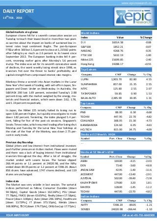 DAILY REPORT
10
th
FEB. 2016
YOUR MINTVISORY Call us at +91-731-6642300
Global markets at a glance
European shares fell for a seventh consecutive session on
Tuesday to touch their lowest level in more than two years
as worries about the impact on banks of sustained low in-
terest rates kept sentiment fragile. The pan-European
FTSEurofirst 300 lost 1.6 percent to close at 1,219.82 points
after falling by as much as 2.6 percent to its lowest since
September 2013. The European banking index fell 4 per-
cent, reversing earlier gains after Monday's 5.6 percent
slump. The index was set for its seventh consecutive week
of declines, the worst weekly losing streak since 1998, as
investors fret over the threat to banks' profitability and
capital strength from compressed interest rate margins.
Monkeys threw a wrench into Asian markets in the Lunar
New Year's first week of trading, with sell-offs in Japan, Sin-
gapore and Down Under on Wednesday. In Australia, the
S&P/ASX 200 lost 1.69 percent, extended Tuesday's 2.88
percent drop, with the market weighed by the energy, ma-
terials and financial sectors, which were down 2.62, 1.78,
and 1.19 percent respectively.
In Japan, the Nikkei 225 initially halted its losing run to
open 0.38 percent higher, but quickly erased gains to trade
down 1.82 percent. Yesterday, the index plunged 5.4 per-
cent, falling for five of the past six sessions. Singapore's
Straits Times index, which resumed trading after being shut
Monday and Tuesday for the Lunar New Year holidays at
the start of the Year of the Monkey, was down 2.75 per-
cent in early trade.
Previous day Roundup
Global jitters and low interest from institutional investors
push further pressure on Indian market. Flows were muted
and there was a lack of buying interest from institutional
investors throughout the day. After a lot of struggle, the
market ended with severe losses. The Sensex slipped
266.44 points or 1.1 percent at 24020.98, and the Nifty
ended down 89.05 points or 1.2 percent at 7298.20. About
856 shares have advanced, 1747 shares declined, and 119
shares are unchanged.
Index stats
The Market was very volatile in last session. The sartorial
indices performed as follow; Consumer Durables [down
94.58pts], Capital Goods [down 162.16Pts], PSU [down
77.78pts], FMCG [down 63.65Pts], Realty [down 17.58pts],
Power [down 3.00pts], Auto [down 296.34Pts], Healthcare
[down 13.72Pts], IT [down 373.55pts], Metals [down
168.80Pts], TECK [down 174.77pts], Oil& Gas [up 17.77pts].
World Indices
Index Value % Change
D J l 16014.38 -0.08
S&P 500 1852.21 -0.07
NASDAQ 4268.76 -0.35
FTSE 100 5632.19 -1.00
Nikkei 225 15699.85 -2.40
Hong Kong 19288.17 +0.55
Top Gainers
Company CMP Change % Chg
LUPIN 1,903.70 82.80 4.55
SUNPHARMA 857.00 21.35 2.55
NTPC 125.80 2.55 2.07
TATAPOWER 59.85 0.90 1.53
BAJAJ-AUTO 2,385.90 30.85 1.31
Top Losers
Company CMP Change % Chg
PNB 88.00 6.30 -6.68
TECHM 447.95 22.70 -4.82
COALINDIA 308.05 15.30 -4.73
BANKBARODA 124.60 6.05 -4.63
HCLTECH 815.00 34.75 -4.09
Stocks at 52 Week’s HIGH
Symbol Prev. Close Change %Chg
- -
Indian Indices
Company CMP Change % Chg
NIFTY 7298.20 -89.05 -1.21
SENSEX 24020.98 -266.44 -1.10
Stocks at 52 Week’s LOW
Symbol Prev. Close Change %Chg
ABAN 169.00 -4.15 -2.40
DEN 73.40 -3.60 -4.68
JINDALSAW 42.95 -1.40 -3.16
JKCEMENT 447.00 -13.40 -2.91
JUSTDIAL 502.00 -39.40 -7.28
KALPATPOWR 179.80 3.20 1.81
MASTEK 128.00 -1.45 -1.12
TECHM 447.95 -22.70 -4.82
 