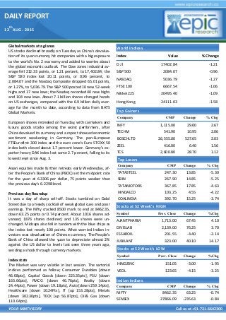 DAILY REPORT
12
th
AUG. 2015
YOUR MINTVISORY Call us at +91-731-6642300
Global markets at a glance
US stocks declined broadly on Tuesday as China's devalua-
tion of its yuan currency hit companies with a big exposure
to the world's No. 2 economy and added to worries about
the global economic outlook. The Dow Jones industrial av-
erage fell 212.33 points, or 1.21 percent, to 17,402.84; the
S&P 500 index lost 20.11 points, or 0.96 percent, to
2,084.07 and the Nasdaq Composite dropped 65.01 points,
or 1.27%, to 5,036.79. The S&P 500 posted 10 new 52-week
highs and 17 new lows; the Nasdaq recorded 40 new highs
and 104 new lows. About 7.1 billion shares changed hands
on US exchanges, compared with the 6.9 billion daily aver-
age for the month to date, according to data from BATS
Global Markets.
European shares retreated on Tuesday, with carmakers and
luxury goods stocks among the worst performers, after
China devalued its currency and a report showed economic
sentiment weakening in Germany. The pan-European
FTSEurofirst 300 index and the euro zone's Euro STOXX 50
index both closed about 1.7 percent lower. Germany's ex-
porter-heavy DAX index lost some 2.7 percent, falling to its
lowest level since Aug. 3.
Asian equities made further retreats early Wednesday, af-
ter the People's Bank of China (PBOC) set the midpoint rate
for the yuan at 6.3306 per dollar, 75 points weaker than
the previous day's 6.2298 level.
Previous day Roundup
It was a day of sharp sell-off. Stocks tumbled on Dalal
Street due to a heady cocktail of weak global cues and poor
earnings. The Nifty cracked 8500 mark to end at 8462.35,
down 63.25 points or 0.74 percent. About 1016 shares ad-
vanced, 1876 shares declined, and 135 shares were un-
changed. Midcaps also fell in tandem with the blue chips as
the index lost nearly 100 points. What worried Indian in-
vestors was devaluation of Chinese currency. The People's
Bank of China allowed the yuan to depreciate almost 2%
against the US dollar to levels last seen three years ago,
sending a shock through currency markets.
Index stats
The Market was very volatile in last session. The sartorial
indices performed as follow; Consumer Durables [down
46.08pts], Capital Goods [down 225.35pts], PSU [down
163.66pts], FMCG [down 46.76pts], Realty [down
24.44pts], Power [down 19.18pts], Auto [down 259.14pts],
Healthcare [down 10.24Pts], IT [up 153.28pts], Metals
[down 302.30pts], TECK [up 56.87pts], Oil& Gas [down
110.04pts].
World Indices
Index Value % Change
D J l 17402.84 -1.21
S&P 500 2084.07 -0.96
NASDAQ 5036.79 -1.27
FTSE 100 6667.54 -1.06
Nikkei 225 20495.40 -1.09
Hong Kong 24111.03 -1.58
Top Gainers
Company CMP Change % Chg
INFY 1,115.00 29.00 2.67
TECHM 541.90 10.95 2.06
BOSCHLTD 26,555.00 527.65 2.03
ZEEL 416.00 6.40 1.56
TCS 2,600.80 28.70 1.12
Top Losers
Company CMP Change % Chg
TATASTEEL 247.30 13.85 -5.30
SBIN 267.90 14.85 -5.25
TATAMOTORS 367.85 17.85 -4.63
HINDALCO 103.25 4.55 -4.22
COALINDIA 392.70 15.25 -3.74
Stocks at 52 Week’s HIGH
Symbol Prev. Close Change %Chg
AJANTPHARM 1,713.00 67.45 4.10
DIVISLAB 2,139.00 76.25 3.70
ESSAROIL 201.55 -4.40 -2.14
JUBILANT 323.00 40.10 14.17
Indian Indices
Company CMP Change % Chg
NIFTY 8462.35 63.25 -0.74
SENSEX 27866.09 -235.63 -0.84
Stocks at 52 Week’s LOW
Symbol Prev. Close Change %Chg
HINDZINC 151.05 -3.00 -1.95
VEDL 123.65 -4.15 -3.25
 