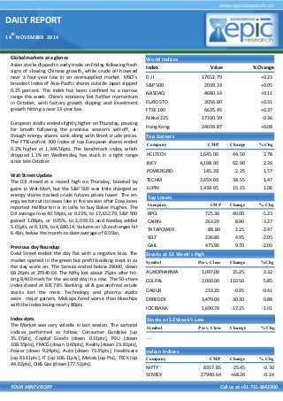 DAILY REPORT 
14th NOVEMBER 2014 
YOUR MINTVISORY Call us at +91-731-6642300 
Global markets at a glance 
Asian stocks dipped in early trade on Friday following fresh signs of slowing Chinese growth, while crude oil hovered near a four-year low in an oversupplied market. MSCI's broadest index of Asia-Pacific shares outside Japan slipped 0.25 percent. The index has been confined to a narrow range this week. China's economy lost further momentum in October, with factory growth dipping and investment growth hitting a near 13-year low. 
European stocks ended slightly higher on Thursday, pausing for breath following the previous session's sell-off, al- though energy shares sank along with Brent crude prices. The FTSEurofirst 300 index of top European shares ended 0.2% higher at 1,346.56pts. The benchmark index, which dropped 1.1% on Wednesday, has stuck in a tight range since late October. 
Wall Street Update 
The DJI closed at a record high on Thursday, boosted by gains in Wal-Mart, but the S&P 500 was little changed as energy shares tracked crude futures prices lower. The en- ergy sector cut its losses late in the session after Dow Jones reported Halliburton is in talks to buy Baker Hughes. The DJI average rose 40.59pts, or 0.23%, to 17,652.79, S&P 500 gained 1.08pts, or 0.05%, to 2,039.33 and Nasdaq added 5.01pts, or 0.11%, to 4,680.14. Volume on US exchanges hit 6.4bn, below the month-to-date average of 6.55bn. 
Previous day Roundup 
Dalal Street ended the day flat with a negative bias. The market opened in the green but profit-booking crept in as the day wore on. The Sensex ended below 28000, down 68.26pts at 27940.64. The Nifty lost about 25pts after hit- ting 8,400 mark for the second day in a row. The 50-share index closed at 8357.85. Banking, oil & gas and real estate stocks lost the most. Technology and pharma stocks were major gainers. Midcaps fared worse than bluechips with the index losing nearly 80pts 
Index stats 
The Market was very volatile in last session. The sartorial indices performed as follow; Consumer Durables [up 35.37pts], Capital Goods [down 0.31pts], PSU [down 108.55pts], FMCG [down 0.60pts], Realty [down 23.81pts], Power [down 9.24pts], Auto [down 73.35pts], Healthcare [up 83.11pts], IT [up 106.11pts], Metals [up Pts], TECK [up 44.02pts], Oil& Gas [down 177.52pts]. 
World Indices 
Index 
Value 
% Change 
D J l 
17652.79 
+0.23 
S&P 500 
2039.33 
+0.05 
NASDAQ 
4680.14 
+0.11 
EURO STO 
3056.80 
+0.31 
FTSE 100 
6635.45 
+0.37 
Nikkei 225 
17330.39 
-0.36 
Hong Kong 
24039.87 
+0.08 
Top Gainers 
Company 
CMP 
Change 
% Chg 
HCLTECH 
1,645.00 
44.50 
2.78 
INFY 
4,198.90 
92.90 
2.26 
POWERGRID 
145.20 
2.25 
1.57 
TECHM 
2,659.00 
38.55 
1.47 
LUPIN 
1,438.05 
15.15 
1.06 
Top Losers 
Company 
CMP 
Change 
% Chg 
BPCL 
725.30 
40.00 
-5.23 
CAIRN 
263.20 
8.90 
-3.27 
TATAPOWER 
88.80 
2.25 
-2.47 
SSLT 
236.80 
4.95 
-2.05 
GAIL 
475.90 
9.70 
-2.00 
Stocks at 52 Week’s High 
Symbol 
Prev. Close 
Change 
%Chg 
AUROPHARMA 
1,097.00 
35.25 
3.32 
COLPAL 
2,000.00 
110.50 
5.85 
DABUR 
233.20 
-0.95 
-0.41 
DRREDDY 
3,470.00 
30.30 
0.88 
ICICIBANK 
1,690.70 
-17.25 
-1.01 
Indian Indices 
Company 
CMP 
Change 
% Chg 
NIFTY 
8357.85 
-25.45 
-0.30 
SENSEX 
27940.64 
+68.26 
-0.24 
Stocks at 52 Week’s Low 
Symbol 
Prev. Close 
Change 
%Chg 
- - 
 