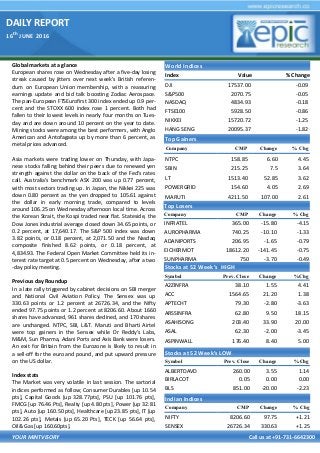 DAILY REPORT
16
th
JUNE 2016
YOUR MINTVISORY Call us at +91-731-6642300
Global markets at a glance
European shares rose on Wednesday after a five-day losing
streak caused by jitters over next week's British referen-
dum on European Union membership, with a reassuring
earnings update and bid talk boosting Zodiac Aerospace.
The pan-European FTSEurofirst 300 index ended up 0.9 per-
cent and the STOXX 600 index rose 1 percent. Both had
fallen to their lowest levels in nearly four months on Tues-
day and are down around 10 percent on the year to date.
Mining stocks were among the best performers, with Anglo
American and Antofagasta up by more than 6 percent, as
metal prices advanced.
Asia markets were trading lower on Thursday, with Japa-
nese stocks falling behind their peers due to renewed yen
strength against the dollar on the back of the Fed's rates
call. Australia's benchmark ASX 200 was up 0.77 percent,
with most sectors trading up. In Japan, the Nikkei 225 was
down 0.80 percent as the yen dropped to 105.61 against
the dollar in early morning trade, compared to levels
around 106.25 on Wednesday afternoon local time. Across
the Korean Strait, the Kospi traded near flat. Stateside, the
Dow Jones industrial average closed down 34.65 points, or
0.2 percent, at 17,640.17. The S&P 500 index was down
3.82 points, or 0.18 percent, at 2,071.50 and the Nasdaq
composite finished 8.62 points, or 0.18 percent, at
4,834.93. The Federal Open Market Committee held its in-
terest rate target at 0.5 percent on Wednesday, after a two
-day policy meeting.
Previous day Roundup
In a late rally triggered by cabinet decisions on SBI merger
and National Civil Aviation Policy. The Sensex was up
330.63 points or 1.2 percent at 26726.34, and the Nifty
ended 97.75 points or 1.2 percent at 8206.60. About 1660
shares have advanced, 961 shares declined, and 170 shares
are unchanged. NTPC, SBI, L&T. Maruti and Bharti Airtel
were top gainers in the Sensex while Dr Reddy's Labs,
M&M, Sun Pharma, Adani Ports and Axis Bank were losers.
An exit for Britain from the Eurozone is likely to result in
a sell-off for the euro and pound, and put upward pressure
on the US dollar.
Index stats
The Market was very volatile in last session. The sartorial
indices performed as follow; Consumer Durables [up 10.54
pts], Capital Goods [up 328.77pts], PSU [up 101.76 pts],
FMCG [up 76.46 Pts], Realty [up 4.80 pts], Power [up 32.81
pts], Auto [up 160.50 pts], Healthcare [up 23.85 pts], IT [up
102.26 pts], Metals [up 65.20 Pts], TECK [up 56.64 pts],
Oil& Gas [up 160.60pts].
World Indices
Index Value % Change
DJI 17537.00 -0.09
S&P500 2070.75 -0.05
NASDAQ 4834.93 -0.18
FTSE100 5928.50 -0.86
NIKKEI 15720.72 -1.25
HANG SENG 20095.37 -1.82
Top Gainers
Company CMP Change % Chg
NTPC 158.85 6.60 4.45
SBIN 215.25 7.5 3.64
LT 1513.40 52.85 3.62
POWERGRID 154.60 4.05 2.69
MARUTI 4211.50 107.00 2.61
Top Losers
Company CMP Change % Chg
INFRATEL 365.00 -15.80 -4.15
AUROPHARMA 740.25 -10.10 -1.33
ADANIPORTS 206.95 -1.65 -0.79
EICHERMOT 18612.20 -141.45 -0.75
SUNPHARMA 750 -3.70 -0.49
Stocks at 52 Week’s HIGH
Symbol Prev. Close Change %Chg
A2ZINFRA 38.10 1.55 4.41
ACC 1564.65 21.20 1.38
APTECHT 79.30 -2.80 -3.63
ARSSINFRA 62.80 9.50 18.15
ASAHISONG 203.40 33.90 20.00
ASAL 62.30 -2.00 -3.45
ASPINWALL 176.40 8.40 5.00
Indian Indices
Company CMP Change % Chg
NIFTY 8206.60 97.75 +1.21
SENSEX 26726.34 330.63 +1.25
Stocks at 52 Week’s LOW
Symbol Prev. Close Change %Chg
ALBERTDAVD 260.00 3.55 1.14
BIRLACOT 0.05 0.00 0.00
BLS 851.00 -20.00 -2.23
 