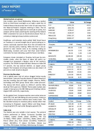 DAILY REPORT
16
th
MARCH 2016
YOUR MINTVISORY Call us at +91-731-6642300
Global markets at a glance
Asia markets were mixed Wednesday, following a weaker
finish on Wall Street overnight as as traders await the US
Federal Reserve decision due later in the US and news from
the National People's Congress meeting in China. The US
central bank is widely expected to stand pat on policy, but
analysts will be closely watching the wording of the Federal
OMC's statement for cues on the direction ahead. That un-
certainty is helping to keep markets constrained.
Healthcare and materials stocks pulled Wall Street lower
on Tuesday in a second straight day of quiet trading as in-
vestors cautiously awaited news from the US Federal Re-
serve's two-day policy meeting. While the Fed is not ex-
pected to raise interest rates at its meeting ending on
Wednesday, investors will scour Fed Chair Janet Yellen's
comments for clues indicating a path for future rate hikes.
European shares retreated on Tuesday, led lower by com-
modity stocks, after the Bank of Japan left policy un-
changed but presented a bleaker view of the country's
economy. The STOXX Europe 600 Basic Resources index fell
4.7 percent, the top sectoral decliner, as copper prices
dipped. The European oil and gas index was also down 1.8
percent as crude oil prices slipped.
Previous day Roundup
Fall in global peers and oil prices dragged Indian equity
benchmarks 1 percent Tuesday ahead of Federal Reserve's
two-day meeting that will begin tonight. Pharma, FMCG,
technology and HDFC group stocks were under pressure.
The Sensex fell 253.11 points to 24551.17 and the Nifty
declined 78.15 points to 7460.60. The broader markets also
caught in bear grip as the BSE Midcap and Smallcap indices
slipped 0.8% and 0.6%, respectively.
On the global front, European equities were under pressure
with FTSE, CAC and DAX falling around a percent, tracking a
shaky lead in Asia where markets were mostly lower. The
BoJ decided to keep its monetary policy steady rather than
increasing its firepower. Japan's Nikkei and Hong Kong's
Hang Seng fell 0.7% each while Shanghai gained 0.2%.
Index stats
The Market was very volatile in last session. The sartorial
indices performed as follow; Consumer Durables [up
2.44pts], Capital Goods [down 26.59Pts], PSU [up
19.34pts], FMCG [down 116.61Pts], Realty [down pts],
Power [down pts], Auto [down 121.26Pts], Healthcare
[down 482.50Pts], IT [down 92.27pts], Metals [up
14.17Pts], TECK [down 54.47pts], Oil& Gas [up 25.11pts].
World Indices
Index Value % Change
D J l 17251.53 +0.13
S&P 500 2015.93 -0.18
NASDAQ 4728.67 -0.45
FTSE 100 6139.97 -0.56
Nikkei 225 17051.37 -0.38
Hong Kong 20283.07 -0.03
Top Gainers
Company CMP Change % Chg
SBIN 185.05 3.30 1.82
BANKBARODA 143.50 2.55 1.81
PNB 83.35 1.05 1.28
BOSCHLTD 18,190.00 199.00 1.11
TATASTEEL 300.00 3.00 1.11
Top Losers
Company CMP Change % Chg
LUPIN 1,725.10 144.10 -7.71
HDFC 1,113.15 45.55 -3.93
ZEEL 384.85 15.65 -3.91
DRREDDY 3,133.00 100.65 -3.11
ITC 316.80 8.25 -2.54
Stocks at 52 Week’s HIGH
Symbol Prev. Close Change %Chg
DHAMPURSUG 83.80 9.25 12.41
DWARKESH 207.45 17.45 9.18
OUDHSUG 65.00 10.80 19.93
SASKEN 418.00 39.80 10.52
SUPREMEIND 773.90 3.90 0.51
Indian Indices
Company CMP Change % Chg
NIFTY 7460.60 -78.15 -1.04
SENSEX 24551.17 -253.11 -1.02
Stocks at 52 Week’s LOW
Symbol Prev. Close Change %Chg
IPCALAB 535.90 -6.70 -1.23
GLOBOFFS 260.50 -11.00 -4.05
SPECIALITY 81.60 0.80 0.99
ORBTEXP 270.00 -0.45 -0.17
PRESTIGE 140.15 -1.90 -1.34
 