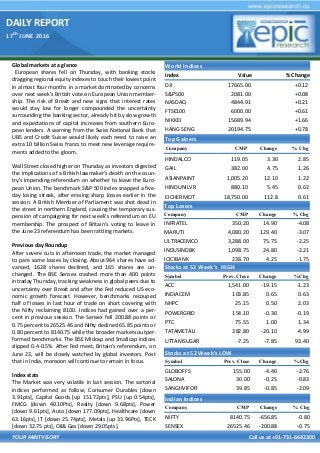 DAILY REPORT
17
th
JUNE 2016
YOUR MINTVISORY Call us at +91-731-6642300
Global markets at a glance
European shares fell on Thursday, with banking stocks
dragging regional equity indexes to touch their lowest point
in almost four months in a market dominated by concerns
over next week's British vote on European Union member-
ship. The risk of Brexit and new signs that interest rates
would stay low for longer compounded the uncertainty
surrounding the banking sector, already hit by slow growth
and expectations of capital increases from southern Euro-
pean lenders. A warning from the Swiss National Bank that
UBS and Credit Suisse would likely each need to raise an
extra 10 billion Swiss francs to meet new leverage require-
ments added to the gloom.
Wall Street closed higher on Thursday as investors digested
the implications of a British lawmaker's death on the coun-
try's impending referendum on whether to leave the Euro-
pean Union. The benchmark S&P 500 index snapped a five-
day losing streak, after erasing sharp losses earlier in the
session. A British Member of Parliament was shot dead in
the street in northern England, causing the temporary sus-
pension of campaigning for next week's referendum on EU
membership. The prospect of Britain's voting to leave in
the June 23 referendum has been rattling markets.
Previous day Roundup
After severe cuts in afternoon trade, the market managed
to pare some losses by closing. About 964 shares have ad-
vanced, 1628 shares declined, and 165 shares are un-
changed. The BSE Sensex crashed more than 400 points
intraday Thursday, tracking weakness in global peers due to
uncertainty over Brexit and after the Fed reduced US eco-
nomic growth forecast. However, benchmarks recouped
half of losses in last hour of trade on short covering with
the Nifty reclaiming 8100. Indices had gained over a per-
cent in previous session. The Sensex fell 200.88 points or
0.75 percent to 26525.46 and Nifty declined 65.85 points or
0.80 percent to 8140.75 while the broader markets outper-
formed benchmarks. The BSE Midcap and Smallcap indices
slipped 0.4-0.5%. After Fed meet, Britain's referendum, on
June 23, will be closely watched by global investors. Post
that in India, monsoon will continue to remain in focus.
Index stats
The Market was very volatile in last session. The sartorial
indices performed as follow; Consumer Durables [down
3.91pts], Capital Goods [up 151.72pts], PSU [up 0.54pts],
FMCG [down 40.10Pts], Realty [down 9.68pts], Power
[down 9.61pts], Auto [down 177.09pts], Healthcare [down
63.16pts], IT [down 25.74pts], Metals [up 33.96Pts], TECK
[down 32.75 pts], Oil& Gas [down 29.05pts].
World Indices
Index Value % Change
DJI 17665.00 +0.12
S&P500 2081.00 +0.08
NASDAQ 4844.91 +0.21
FTSE100 6000.00 +0.61
NIKKEI 15689.94 +1.66
HANG SENG 20194.75 +0.78
Top Gainers
Company CMP Change % Chg
HINDALCO 119.05 3.30 2.85
GAIL 382.00 4.75 1.26
ASIANPAINT 1,005.20 12.10 1.22
HINDUNILVR 880.10 5.45 0.62
EICHERMOT 18,750.00 112.8 0.61
Top Losers
Company CMP Change % Chg
INFRATEL 350.20 14.90 -4.08
MARUTI 4,080.20 129.40 -3.07
ULTRACEMCO 3,288.00 75.75 -2.25
INDUSINDBK 1,098.75 24.80 -2.21
ICICIBANK 238.70 4.25 -1.75
Stocks at 52 Week’s HIGH
Symbol Prev. Close Change %Chg
ACC 1,541.00 -19.15 -1.23
INDIACEM 103.85 0.65 0.63
NHPC 25.15 0.50 2.03
POWERGRID 154.10 -0.30 -0.19
PTC 75.55 1.00 1.34
TATAMETALI 382.80 -20.10 -4.99
UTTAMSUGAR -7.25 -7.85 93.40
Indian Indices
Company CMP Change % Chg
NIFTY 8140.75 -656.85 -0.80
SENSEX 26525.46 -200.88 -0.75
Stocks at 52 Week’s LOW
Symbol Prev. Close Change %Chg
GLOBOFFS 155.00 -4.40 -2.76
SALONA 30.00 -0.25 -0.83
SANGHVIFOR 39.85 -0.85 -2.09
 