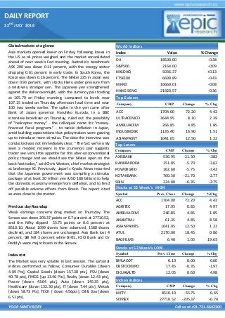 DAILY REPORT
22
nd
JULY 2016
YOUR MINTVISORY Call us at +91-731-6642300
Global markets at a glance
Asia markets opened lower on Friday, following losses in
the US as oil prices weighed and the market consolidated
ahead of next week's Fed meeting. Australia's benchmark
ASX 200 was down 0.11 percent, with the energy sector
dropping 0.61 percent in early trade. In South Korea, the
Kospi was down 0.16 percent. The Nikkei 225 in Japan was
down 0.93 percent, with stocks likely under pressure from
a relatively stronger yen. The Japanese yen strengthened
against the dollar overnight, with the currency pair trading
at 105.79 on Friday morning, compared to levels near
107.15 traded on Thursday afternoon local time and near
100 two weeks earlier. The spike in the yen came after
Bank of Japan governor Haruhiko Kuroda, in a BBC
interview broadcast on Thursday, ruled out the possibility
of "helicopter money" - the colloquial name for "money-
financed fiscal programs" - to tackle deflation in Japan,
amid building expectations that policymakers were gearing
up to introduce more stimulus. The date the interview was
conducted was not immediately clear. "The fact we've only
seen a modest recovery in the [currency] pair suggests
trader see very little appetite for this uber-unconventional
policy change and we should see the Nikkei open on the
back foot today," said Chris Weston, chief market strategist
at brokerage IG. Previously, Japan's Kyodo News reported
that the Japanese government was compiling a stimulus
package of at least 20 trillion yen (USD 188 billion) to help
the domestic economy emerge from deflation, and to fend
off possible adverse effects from Brexit. The report cited
sources close to the matter.
Previous day Roundup
Weak earnings concerns drag market on Thursday. The
Sensex was down 205.37 points or 0.7 percent at 27710.52,
and the Nifty slipped 55.75 points or 0.6 percent at
8510.10. About 1099 shares have advanced, 1588 shares
declined, and 184 shares are unchanged. Axis Bank lost 4
percent, SBI fell 3 percent while BHEL, ICICI Bank and Dr
Reddy's were major losers in the Sensex.
Index stat
The Market was very volatile in last session. The sartorial
indices performed as follow; Consumer Durables [down
4.89 Pts], Capital Goods [down 157.38 pts], PSU [down
40.78 pts], FMCG [up 13.46 Pts], Realty [down 12.43 pts],
Power [down 43.04 pts], Auto [down 145.35 pts],
Healthcare [down 132.30 pts], IT [down 7.44 pts], Metals
[down 58.73 Pts], TECK [ down 4.56pts], Oil& Gas [down
6.51 pts].
World Indices
Index Value % Change
DJI 18500.00 -0.38
S&P500 2164.00 -0.09
NASDAQ 5036.37 +0.13
FTSE100 6699.89 -0.43
NIKKEI 16660.01 -0.08
HANG SENG 21920.57 -0.36
Top Gainers
Company CMP Change % Chg
ACC 1704.00 72.20 4.42
ULTRACEMCO 3644.95 8.10 2.39
AMBUJACEM 266.85 4.85 1.85
INDUSINDBK 1135.40 16.90 1.51
ASIANPAINT 1041.05 12.50 1.22
Top Losers
Company CMP Change % Chg
AXISBANK 536.95 -21.30 -.382
BANKBARODA 151.85 -5.70 -3.62
POWERGRID 162.60 -5.75 -3.42
KOTAKBANK 760.50 -21.70 -2.77
SBIN 224.80 -6.35 -2.75
Stocks at 52 Week’s HIGH
Symbol Prev. Close Change %Chg
ACC 1704.00 72.20 4.42
AGRITEC 17.95 0.85 4.97
AMBUJACEM 266.85 4.85 1.85
ANANTRAJ 61.35 4.85 8.58
ASIANPAINTS 1041.05 12.50 1.22
ATUL 2170.00 18.45 0.86
BAGFILMS 6.40 1.05 19.63
Indian Indices
Company CMP Change % Chg
NIFTY 8510.10 -55.75 -0.65
SENSEX 27710.52 -205.37 -0.74
Stocks at 52 Week’s LOW
Symbol Prev. Close Change %Chg
BIRLACOT 0.10 0.00 0.00
DBSTOCKBRO 17.45 -0.35 -1.97
DIGJAMLTD 12.05 0.60 4.98
 
