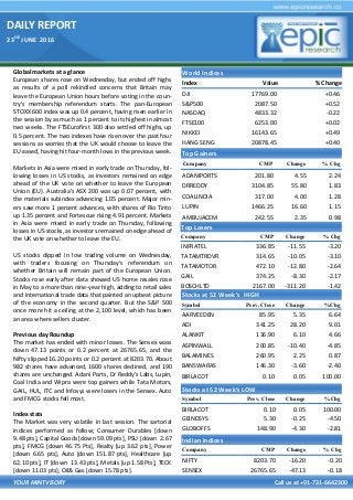 DAILY REPORT
23
rd
JUNE 2016
YOUR MINTVISORY Call us at +91-731-6642300
Global markets at a glance
European shares rose on Wednesday, but ended off highs
as results of a poll rekindled concerns that Britain may
leave the European Union hours before voting in the coun-
try's membership referendum starts. The pan-European
STOXX 600 index was up 0.4 percent, having risen earlier in
the session by as much as 1 percent to its highest in almost
two weeks. The FTSEurofirst 300 also settled off highs, up
0.5 percent. The two indexes have risen over the past four
sessions as worries that the UK would choose to leave the
EU eased, having hit four-month lows in the previous week.
Markets in Asia were mixed in early trade on Thursday, fol-
lowing losses in US stocks, as investors remained on edge
ahead of the UK vote on whether to leave the European
Union (EU). Australia's ASX 200 was up 0.07 percent, with
the materials subindex advancing 1.05 percent. Major min-
ers saw more 1 percent advances, with shares of Rio Tinto
up 1.35 percent and Fortescue rising 4.91 percent. Markets
in Asia were mixed in early trade on Thursday, following
losses in US stocks, as investors remained on edge ahead of
the UK vote on whether to leave the EU.
US stocks dipped in low trading volume on Wednesday,
with traders focusing on Thursday's referendum on
whether Britain will remain part of the European Union.
Stocks rose early after data showed US home resales rose
in May to a more than nine-year high, adding to retail sales
and international trade data that painted an upbeat picture
of the economy in the second quarter. But the S&P 500
once more hit a ceiling at the 2,100 level, which has been
an area where sellers cluster.
Previous day Roundup
The market has ended with minor losses. The Sensex wass
down 47.13 points or 0.2 percent at 26765.65, and the
Nifty slipped 16.20 points or 0.2 percent at 8203.70. About
982 shares have advanced, 1600 shares declined, and 190
shares are unchanged. Adani Ports, Dr Reddy's Labs, Lupin,
Coal India and Wipro were top gainers while Tata Motors,
GAIL, HUL, ITC and Infosys were losers in the Sensex. Auto
and FMCG stocks fell most.
Index stats
The Market was very volatile in last session. The sartorial
indices performed as follow; Consumer Durables [down
9.48 pts], Capital Goods [down 59.09 pts], PSU [down 2.67
pts], FMCG [down 46.75 Pts], Realty [up 3.62 pts], Power
[down 6.65 pts], Auto [down 151.87 pts], Healthcare [up
62.10 pts], IT [down 13.43 pts], Metals [up 1.58 Pts], TECK
[down 11.03 pts], Oil& Gas [down 15.78 pts].
World Indices
Index Value % Change
DJI 17769.00 +0.46
S&P500 2087.50 +0.52
NASDAQ 4833.32 -0.22
FTSE100 6253.00 +0.02
NIKKEI 16143.65 +0.49
HANG SENG 20878.45 +0.40
Top Gainers
Company CMP Change % Chg
ADANIPORTS 201.80 4.55 2.24
DRREDDY 3104.85 55.80 1.83
COALINDIA 317.00 4.00 1.28
LUPIN 1466.25 16.60 1.15
AMBUJACEM 242.55 2.35 0.98
Top Losers
Company CMP Change % Chg
INFRATEL 336.85 -11.55 -3.20
TATAMTRDVR 314.65 -10.05 -3.10
TATAMOTOR 472.10 -12.80 -2.64
GAIL 374.25 -8.30 -2.17
BOSCHLTD 2167.00 -311.20 -1.42
Stocks at 52 Week’s HIGH
Symbol Prev. Close Change %Chg
AARVEEDEN 85.95 5.35 6.64
ADI 341.25 28.20 9.01
ALANKIT 136.90 6.10 4.66
ASPINWALL 200.85 -10.40 -4.85
BALAMINES 260.95 2.25 0.87
BANSWARAS 146.30 -3.60 -2.40
BIRLACOT 0.10 0.05 100.00
Indian Indices
Company CMP Change % Chg
NIFTY 8203.70 -16.20 -0.20
SENSEX 26765.65 -47.13 -0.18
Stocks at 52 Week’s LOW
Symbol Prev. Close Change %Chg
BIRLACOT 0.10 0.05 100.00
GEINDSYS 5.30 -0.25 -4.50
GLOBOFFS 148.90 -4.30 -2.81
 