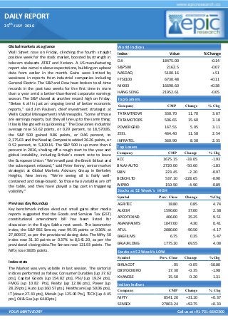 DAILY REPORT
25
th
JULY 2016
YOUR MINTVISORY Call us at +91-731-6642300
Global markets at a glance
Wall Street rose on Friday, clinching the fourth straight
positive week for the stock market, boosted by strength in
telecom stalwarts AT&T and Verizon. A US manufacturing
report also came in above expectations, building on upbeat
data from earlier in the month. Gains were limited by
weakness in reports from industrial companies including
General Electric. The S&P and Dow have broken to all-time
records in the past two weeks for the first time in more
than a year amid a better-than-feared corporate earnings
season. The S&P closed at another record high on Friday.
“Below it all is just an ongoing trend of better economic
reports," said Jim Paulsen, chief investment strategist at
Wells Capital Management in Minneapolis. "Some of those
are earnings reports, but they all line up to the same thing:
It looks like growth is quickening.” The Dow Jones industrial
average rose 53.62 points, or 0.29 percent, to 18,570.85,
the S&P 500 gained 9.86 points, or 0.46 percent, to
2,175.03 and the Nasdaq Composite added 26.26 points, or
0.52 percent, to 5,100.16. The S&P 500 is up more than 6
percent in 2016, shaking off a rough start to the year and
global instability, including Britain's recent vote to leave
the European Union. "We’re well past the Brexit fallout and
the subsequent rebound," said Peter Kenny, senior market
strategist at Global Markets Advisory Group in Berkeley
Heights, New Jersey. "We’re seeing oil is fairly well-
contained and range-bound. So those two variables are off
the table, and they have played a big part in triggering
volatility."
Previous day Roundup
Key benchmark indices eked out small gains after media
reports suggested that the Goods and Services Tax (GST)
constitutional amendment bill has been listed for
discussion in the Rajya Sabha next week. The barometer
index, the S&P BSE Sensex, rose 99.05 points or 0.36% at
27,809.57, as per the provisional closing data. The Nifty 50
index rose 31.10 points or 0.37% to 8,541.20, as per the
provisional closing data.The Sensex rose 121.93 points. The
Nifty rose 38.85 points.
Index stats
The Market was very volatile in last session. The sartorial
indices performed as follow; Consumer Durables [up 37.62
pts], Capital Goods [up 154.82 pts], PSU [up 19.24 pts],
FMCG [up 10.82 Pts], Realty [up 12.86 pts], Power [up
28.29 pts], Auto [up 160.57 pts], Healthcare [up 50.06 pts],
IT [down 27.43 pts], Metals [up 125.00 Pts], TECK [up 4.45
pts], Oil& Gas [up 64.83pts].
World Indices
Index Value % Change
DJI 18475.00 -0.14
S&P500 2162.5 -0.07
NASDAQ 5100.16 +.51
FTSE100 6730.48 +0.11
NIKKEI 16690.60 +0.38
HANG SENG 21952.61 -0.05
Top Gainers
Company CMP Change % Chg
TATAMTRDVR 330.70 11.70 3.67
TATAMOTORS 506.65 15.60 3.18
POWERGRID 167.55 5.05 3.11
ZEEL 464.40 11.50 2.54
INFRATEL 360.90 8.30 2.35
Top Losers
Company CMP Change % Chg
ACC 1675.15 -33.05 -1.93
BAJAJ-AUTO 2720.00 -50.60 -1.83
SBIN 223.45 -2.20 -0.97
BOSCHLTD 537.10 -228.65 -0.90
WIPRO 150.90 -4.90 -0.89
Stocks at 52 Week’s HIGH
Symbol Prev. Close Change %Chg
AGRITEC 18.80 0.85 4.74
ALKEM 1590.00 37.00 2.38
APCOTEXIND 406.00 35.25 9.51
ASIANPAINTS 1047.00 4.30 0.41
ATUL 2080.00 -90.50 -4.17
BAGFILMS 6.75 0.35 5.47
BAJAJHLDNG 1775.10 69.55 4.08
Indian Indices
Company CMP Change % Chg
NIFTY 8541.20 +31.10 +0.37
SENSEX 27803.24 +92.75 +0.33
Stocks at 52 Week’s LOW
Symbol Prev. Close Change %Chg
BIRLACOT .05 -0.05 -50.00
DBSTOCKBRO 17.30 -0.35 -1.98
KHANDSE 15.50 0.20 1.31
 