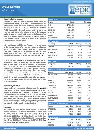DAILY REPORT
26
th
MAY 2016
YOUR MINTVISORY Call us at +91-731-6642300
Global markets at a glance
European equities jumped to a four-week high on Wednes-
day with banks buoyed by progress on talks towards secur-
ing a debt relief deal for Greece, and energy shares rose on
the back of a rally in oil. The FTSEurofirst 300 and the
STOXX Europe 600 index both touched their highest levels
since late April, climbing 1.3 percent to add to the previous
session's jump of more than 2 percent. Banks rose after
euro zone finance ministers agreed with Greece and the
International Monetary Fund on a deal that will address
Athens' requests for debt relief.
Asia markets opened higher on Thursday, led by advances
in the energy sector, after overnight gains in oil prices
pushed US stocks higher. In Japan, the Nikkei 225 traded up
0.75 percent, while across the Korean Strait, the Kospi was
higher by 0.34 percent. Down Under, the S&P/ASX 200
gave up most of its nearly 0.4 percent gains to trade flat.
Wall Street rose robustly for a second straight session on
Wednesday, helped by higher oil prices and investors be-
coming more comfortable with the prospect of an interest
rate hike as early as next month. Combining Tuesday and
Wednesday's performances, the S&P 500 gained 2 percent,
its strongest two-day run since early March. The energy
sector .SPNY led the way in the latest session, up 1.51 per-
cent as oil prices rose toward $50 a barrel. That followed a
report of a larger-than-expected drop in US crude invento-
ries, adding to expectations that a steep selloff in the com-
modity may be over.
Previous day Roundup
Supported by firm global cues, bulls enjoyed a stellar day at
Dalal Street. The benchmark indices ended at 1-month high
with banks leading it with full might. The Sensex closed up
575.70 points or 2.3 percent at 25881.17, and the Nifty
ended up 186.05 points or 2.4 percent at 7934.90. About
1563 shares have advanced, 970 shares declined, and 182
shares are unchanged. The day belonged to large caps and
result specific stocks, mostly hogging limelight
Index stats
The Market was very volatile in last session. The sartorial
indices performed as follow; Consumer Durables [up
55.17pts], Capital Goods [up 381.39pts], PSU [up
105.01pts], FMCG [up 148.64Pts], Realty [up 21.96 pts],
Power [up 36.86pts], Auto [up 238.26pts], Healthcare [up
pts], IT [up 248.90pts], Metals [up 81.65Pts], TECK [up
132.16pts], Oil& Gas [up 178.72pts].
World Indices
Index Value % Change
DJI 17851.51 +0.82
S&P500 2090.54 +0.70
NASDAQ 4894.89 +0.70
FTSE100 6262.85 +0.70
NIKKEI 16815.43 +0.35
HANG SENG 20292.53 -0.37
Top Gainers
Company CMP Change % Chg
TECHM 530.30 50.05 10.42
INDUSINDBK 1,095.75 52.10 4.99
ICICIBANK 234.80 10.25 4.56
BAJAJ-AUTO 2,484.00 104.6 4.40
BHEL 122.80 5.10 4.33
Top Losers
Company CMP Change % Chg
CIPLA 472.20 -4.42
Stocks at 52 Week’s HIGH
Symbol Prev. Close Change %Chg
ASIANPAINT 982.05 25.80 2.70
BIOCON 648.05 3.90 0.61
GRASIM 4,320.00 29.65 0.69
HAVELLS 373.00 6.10 1.66
HDFCBANK 1,172.90 32.95 2.89
PIDILITIND 684.20 26.85 4.08
RUSHIL 366.00 1.30 0.36
SHILPI 99.50 4.85 5.12
SRTRANSFIN 1,143.35 -13.20 -1.14
SUPREMEIND 895.00 -5.20 -0.58
TATAMETALI 246.75 11.75 5.00
Indian Indices
Company CMP Change % Chg
NIFTY 7934.90 +186.05 +2.40
SENSEX 25881.17 +575.70 +2.28
Stocks at 52 Week’s LOW
Symbol Prev. Close Change %Chg
BANKINDIA 82.80 2.35 2.92
BEML 817.50 -1.85 -0.23
CIPLA 472.20 -21.85 -4.42
 