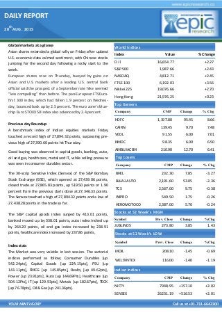 DAILY REPORT
28
th
AUG. 2015
YOUR MINTVISORY Call us at +91-731-6642300
Global markets at a glance
Asian shares extended a global rally on Friday after upbeat
U.S. economic data calmed sentiment, with Chinese stocks
jumping for the second day following a rocky start to the
week.
European shares rose on Thursday, buoyed by gains on
Asian and U.S. markets after a leading U.S. central bank
official said the prospect of a September rate hike seemed
"less compelling" than before. The pan-European FTSEuro-
first 300 index, which had fallen 1.9 percent on Wednes-
day, bounced back up by 2.5 percent. The euro zone's blue-
chip Euro STOXX 50 index also advanced by 2.4 percent.
Previous day Roundup
A benchmark index of Indian equities markets Friday
touched a record high of 27,894.32 points, surpassing pre-
vious high of 27,390.60 points hit Thursday.
Good buying was observed in capital goods, banking, auto,
oil and gas, healthcare, metal and IT, while selling pressure
was seen in consumer durables sector.
The 30-scrip Sensitive Index (Sensex) of the S&P Bombay
Stock Exchange (BSE), which opened at 27,439.06 points,
closed trade at 27,865.83 points, up 519.50 points or 1.90
percent from the previous day's close at 27,346.33 points.
The Senxex touched a high of 27,894.32 points and a low of
27,438.28 points in the trade so far.
The S&P capital goods index surged by 413.01 points,
banked moved up by 338.01 points, auto index inched up
by 264.20 points, oil and gas index increased by 238.91
points, healthcare index increased by 237.86 points,
Index stats
The Market was very volatile in last session. The sartorial
indices performed as follow; Consumer Durables [up
542.24pts], Capital Goods [up 224.15pts], PSU [up
143.11pts], FMCG [up 145.85pts], Realty [up 49.62pts],
Power [up 23.91pts], Auto [up 144.69Pts], Healthcare [up
504.12Pts], IT [up 129.93pts], Metals [up 182.67pts], TECK
[up 76.78pts], Oil& Gas [up 241.36pts].
World Indices
Index Value % Change
D J l 16,654.77 +2.27
S&P 500 1,987.66 +2.43
NASDAQ 4,812.71 +2.45
FTSE 100 6,192.03 +3.56
Nikkei 225 19,076.66 +2.70
Hong Kong 21,976.25 +0.23
Top Gainers
Company CMP Change % Chg
HDFC 1,197.80 95.45 8.66
CAIRN 139.45 9.70 7.48
VEDL 91.55 6.00 7.01
NMDC 98.35 6.00 6.50
AMBUJACEM 210.90 12.70 6.41
Top Losers
Company CMP Change % Chg
BHEL 232.30 7.85 -3.27
BAJAJ-AUTO 2,191.60 53.05 -2.36
TCS 2,567.00 9.75 -0.38
WIPRO 549.50 1.75 -0.26
HEROMOTOCO 2,387.00 5.70 -0.24
Stocks at 52 Week’s HIGH
Symbol Prev. Close Change %Chg
JUBLINDS 273.80 3.85 1.43
Indian Indices
Company CMP Change % Chg
NIFTY 7948.95 +157.10 +2.02
SENSEX 26231.19 +516.53 +2.01
Stocks at 52 Week’s LOW
Symbol Prev. Close Change %Chg
MOIL 208.10 -1.45 -0.69
WELSYNTEX 116.00 -1.40 -1.19
 