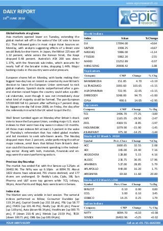 DAILY REPORT
28
th
JUNE 2016
YOUR MINTVISORY Call us at +91-731-6642300
Global markets at a glance
Asia markets opened lower on Tuesday, extending the
global market sell-off in the wake of the UK vote to leave
EU. That followed gains in most major Asian bourses on
Monday, with analysts suggesting effects of a Brexit vote
would likely be short-term. In Japan, the Nikkei 225 was off
1.32 percent, while across the Korean Strait, the Kospi
dropped 0.48 percent. Australia's ASX 200 was down
1.37%, with the financials sub-index, which accounts for
nearly half of the broader index, dropping 1.44%. Major
banking stocks in the country were under pressure.
European shares fell on Monday, with banks making their
biggest two-day loss on record as uncertainty over Britain's
decision to leave the European Union continued to rock
global markets. Spanish stocks outperformed after a gen-
eral election raised hopes the country could solve a politi-
cal stalemate, even though it was not immediately clear
what kind of majority could be formed. The pan-European
STOXX 600 fell 4.1 percent after suffering a 7 percent drop,
its biggest one-day fall since 2008, on Friday, the day after
the referendum in which the UK voted to quit the EU.
Wall Street tumbled again on Monday after Britain's shock
vote to leave the European Union, sending major U.S. stock
indexes to their worst two-day swoon in about 10 months.
All three main indexes fell at least 1.5 percent in the wake
of Thursday's referendum that has roiled global markets
and led investors to seek safe-haven assets. The Nasdaq
dropped more than 2 percent, underperforming the other
major indexes, amid fears that fallout from Britain's deci-
sion could hit business investment spending in the technol-
ogy sector. Along with tech, materials, financials and en-
ergy were the worst-performing sectors.
Previous day Roundup
The market has ended flat with the Sensex up 5.25pts at
26402.96. The Nifty was up 6.10pts at 8094.70. About
1822 shares have advanced, 791 shares declined, and 177
shares are unchanged. Dr Reddy's Labs, Cipla, SBI, Sun
Pharma and L&T were top gainers while TCS, Infosys,
Wipro, Asian Paints and Bajaj Auto were losers in Sensex.
Index stats
The Market was very volatile in last session. The sartorial
indices performed as follow; Consumer Durables [up
119.24 pts], Capital Goods [up 232.18 pts], PSU [up 58.77
pts], FMCG [up 101.46 Pts], Realty [up 18.41 pts], Power
[up 1.69 pts], Auto [down 48.34 pts], Healthcare [up 300.75
pts], IT [down 210.41 pts], Metals [up 23.59 Pts], TECK
[down 100.71 pts], Oil& Gas [up 100.04 pts].
World Indices
Index Value % Change
DJI 17094.00 +0.64
S&P500 1998.25 +0.67
NASDAQ 5986.00 +1.14
FTSE100 5982.20 -2.55
NIKKEI 15252.89 -0.37
HANG SENG 20008.42 -1.08
Top Gainers
Company CMP Change % Chg
BANKBARODA 151.85 4.70 +3.19
ULTRACEMCO 3393.60 103.65 +3.15
AUROPHARMA 722.95 22.05 +3.15
DRREDDDY 3248.00 94.75 +3.00
CIPLA 490.6 14.05 +2.95
Top Losers
Company CMP Change % Chg
TCS 2496.70 -77.25 -3.00
INFY 1165.05 -29.50 -2.47
ZEEL 4369.55 -8.85 -1.97
INDUSINDBK 1079.90 -15.90 -1.45
ASIANPAINT 975.30 -14.25 -1.44
Stocks at 52 Week’s HIGH
Symbol Prev. Close Change %Chg
ACC 1600.65 32.55 2.08
ADI 365.00 24.40 7.16
AEGISCHEM 128.80 5.15 4.16
ALLSEC 236.75 36.05 17.96
APARINDS 527.00 28.85 5.79
APLAPOLLO 940.00 16.20 1.75
ARSSINFRA 69.60 11.60 20.00
Indian Indices
Company CMP Change % Chg
NIFTY 8094.70 +6.10 +0.08
SENSEX 26402.96 +5.25 +0.02
Stocks at 52 Week’s LOW
Symbol Prev. Close Change %Chg
BIRLCOT 0.10 0.00 0.00
CCCL 3.00 0.10 3.45
CEBBCO 14.25 0.25 1.79
 